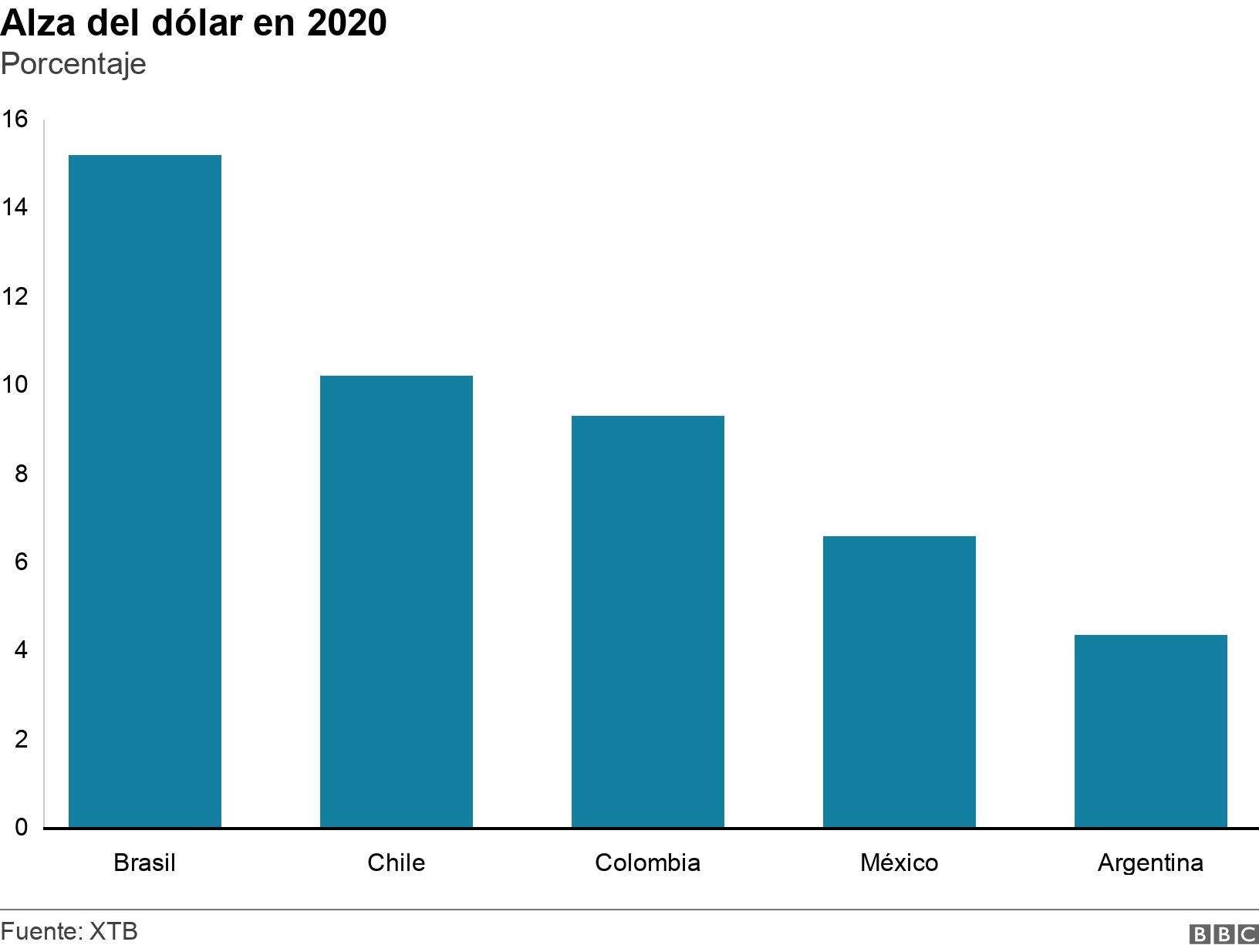 Alza del dólar en 2020. Porcentaje. .