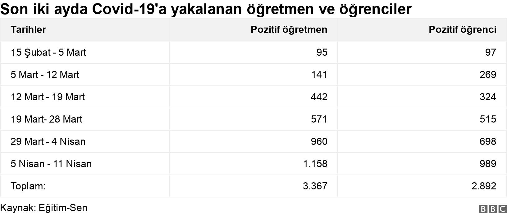 Son iki ayda Covid-19'a yakalanan öğretmen ve öğrenciler. . .