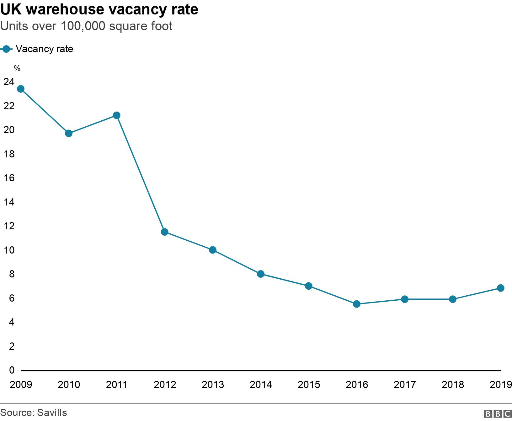 UK warehouse vacancy rate. Units over 100,000 square foot.  .