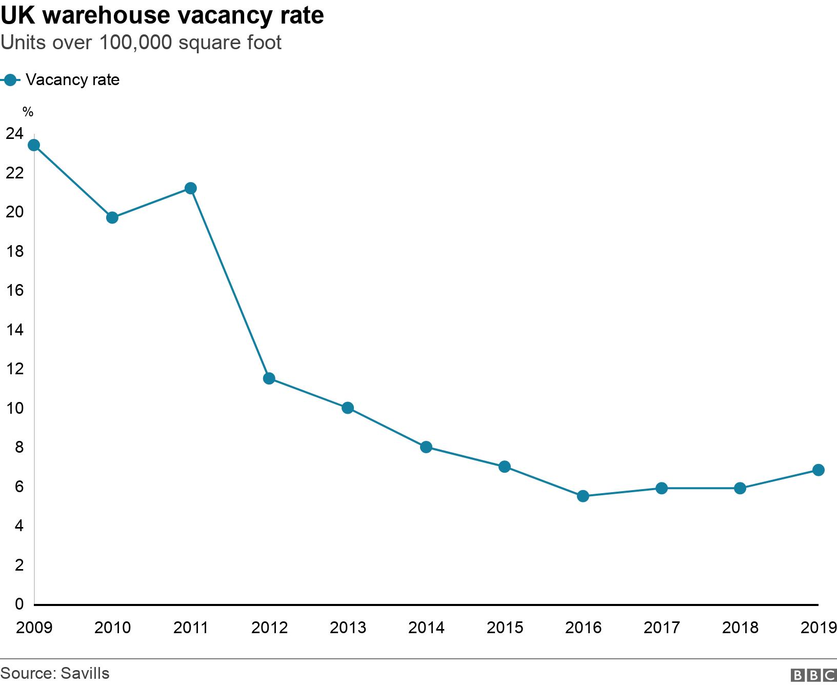 UK warehouse vacancy rate. Units over 100,000 square foot. .