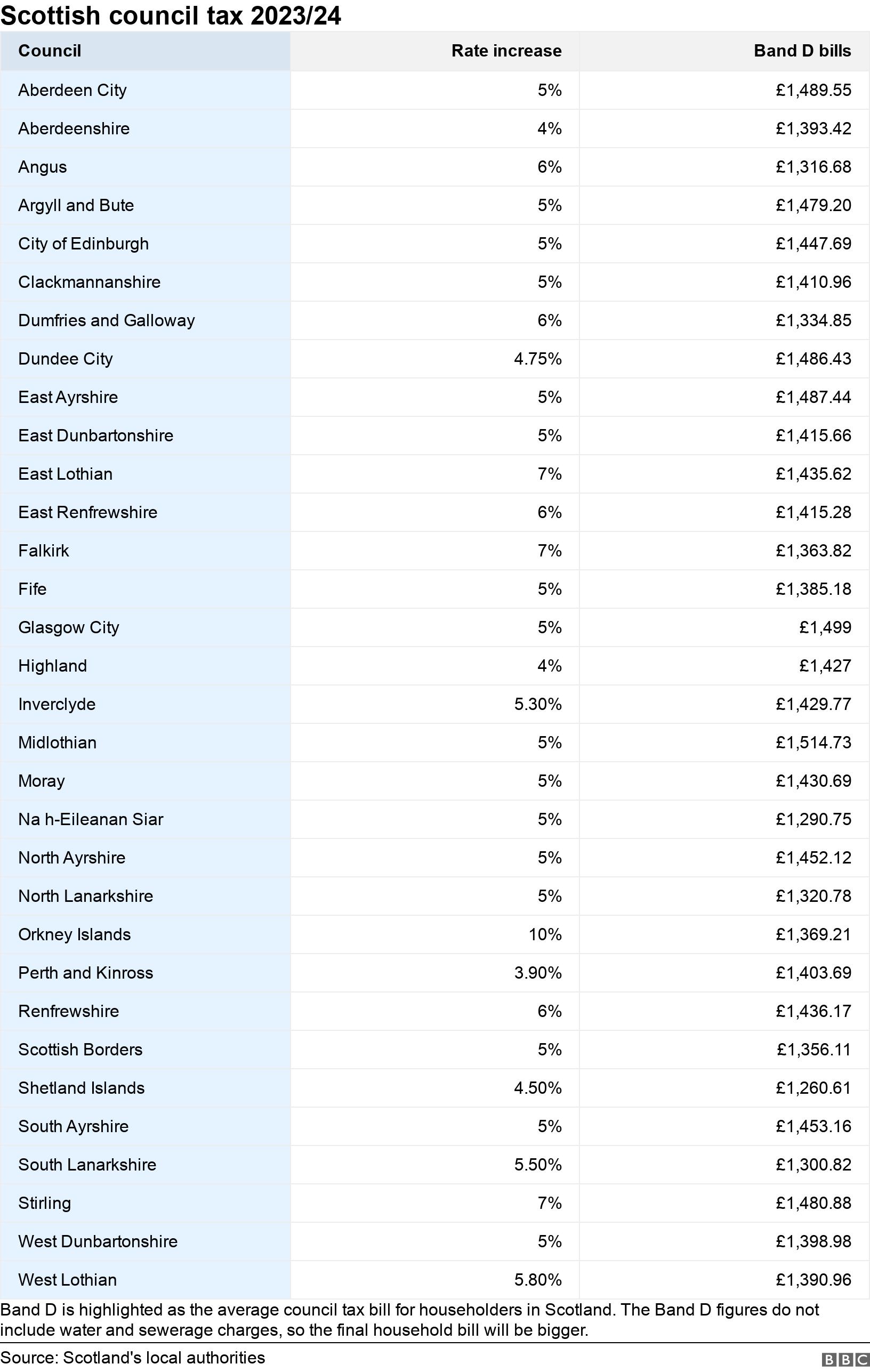 Scottish council tax 2023/24. .  Band D is highlighted as the average council tax bill for householders in Scotland. The Band D figures do not include water and sewerage charges, so the final household bill will be bigger..