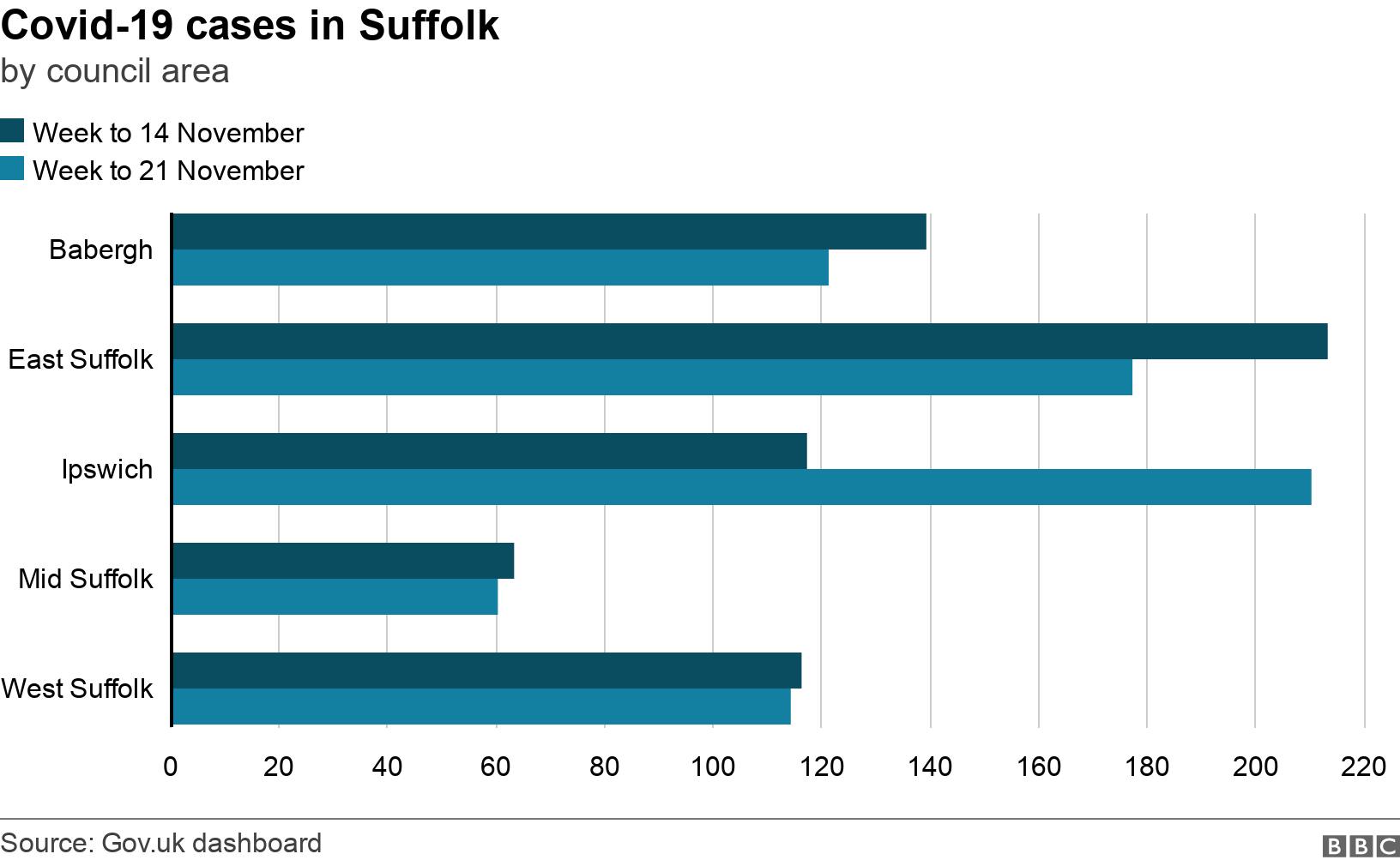 Covid-19 cases in Suffolk. by council area. Cases of Covid-19 in Suffolk by council area in week to 21 November .