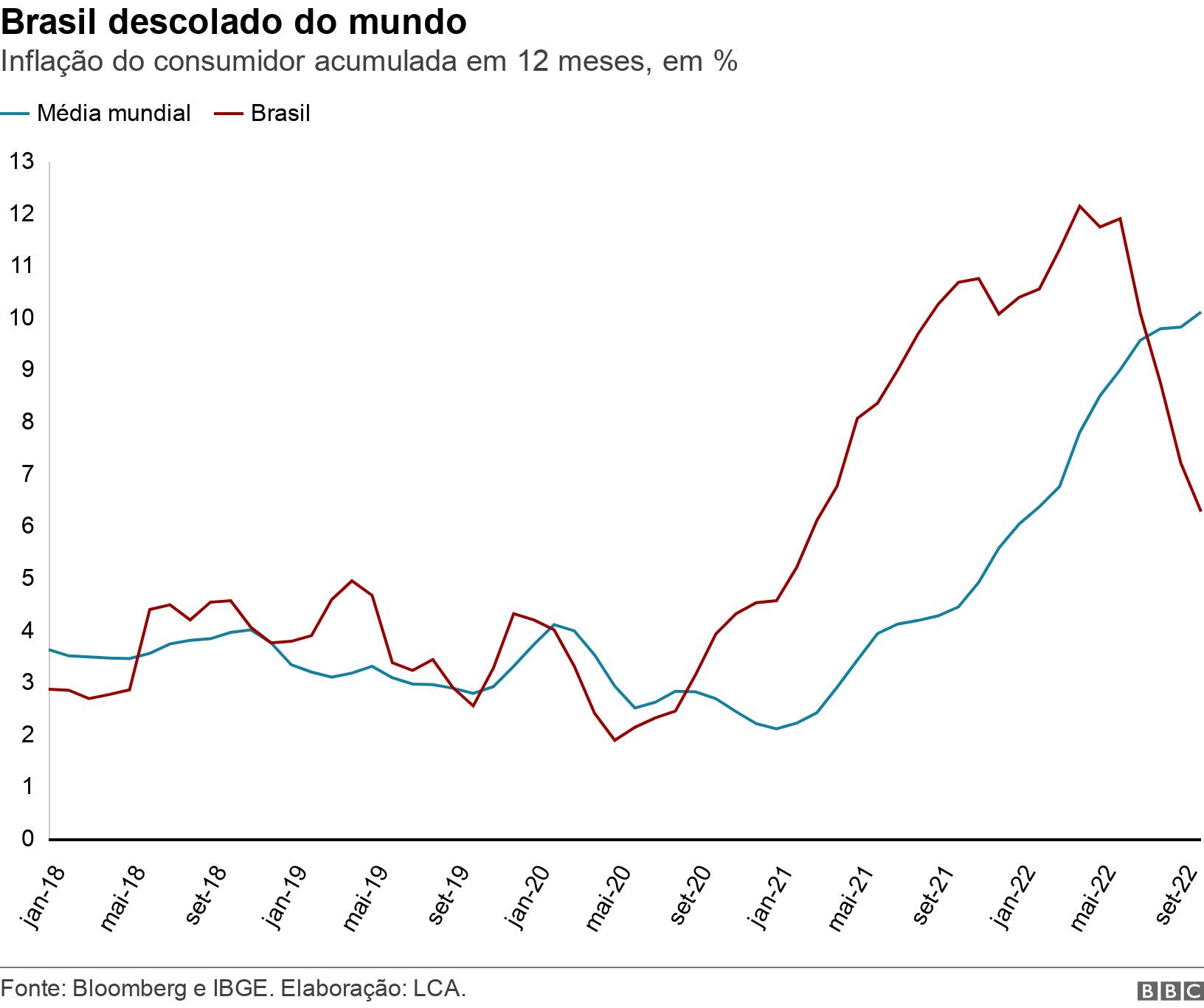 Brasil descolado do mundo. Inflação do consumidor acumuladabbb betano12 meses,bbb betano%.  .