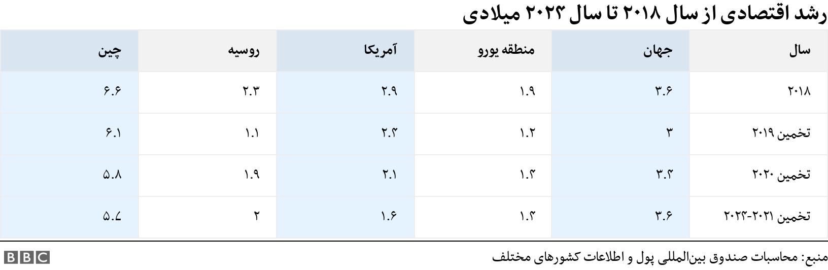 رشد اقتصادی از سال ۲۰۱۸ تا سال ۲۰۲۴ میلادی. . .