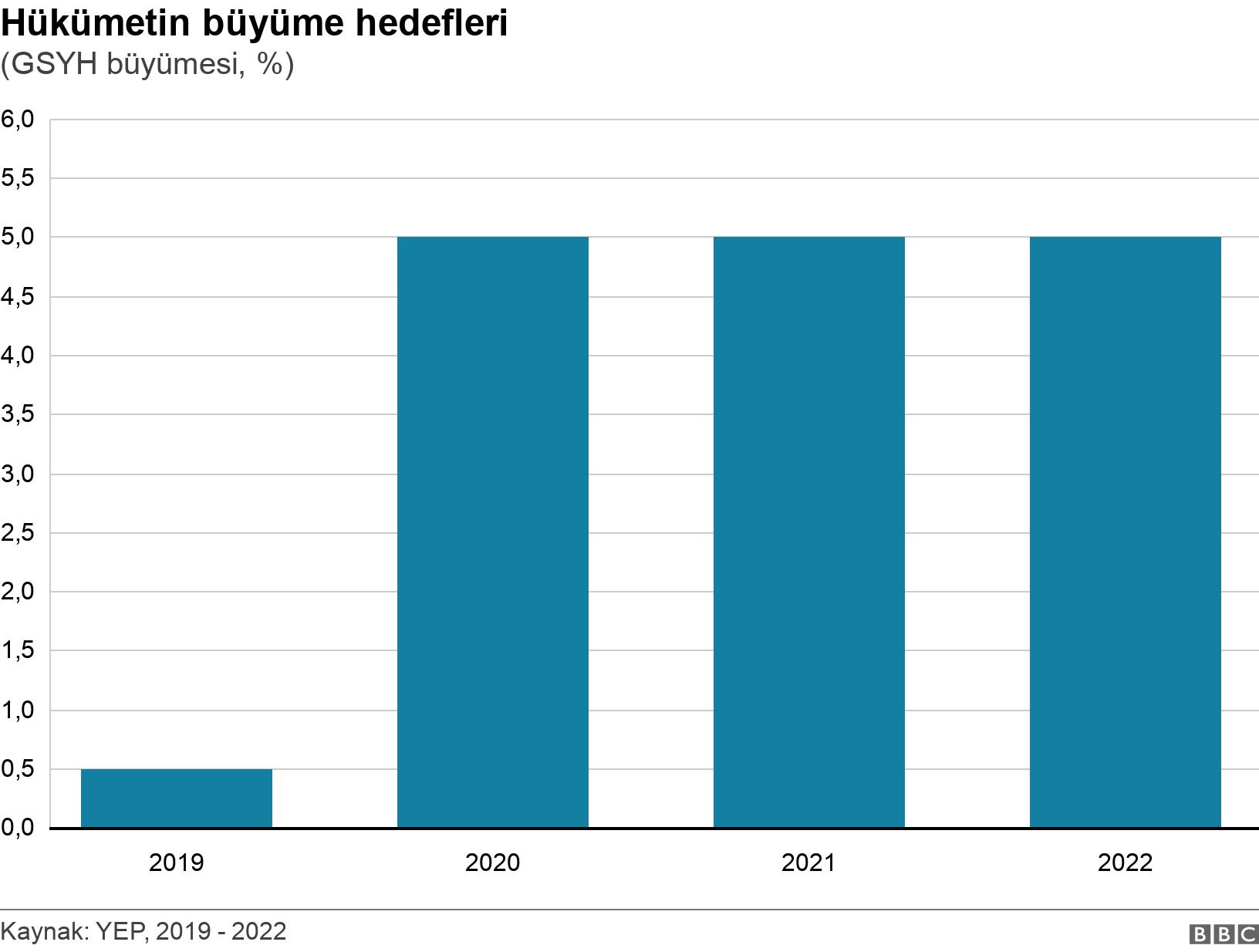 Hükümetin büyüme hedefleri. (GSYH büyümesi, %). .