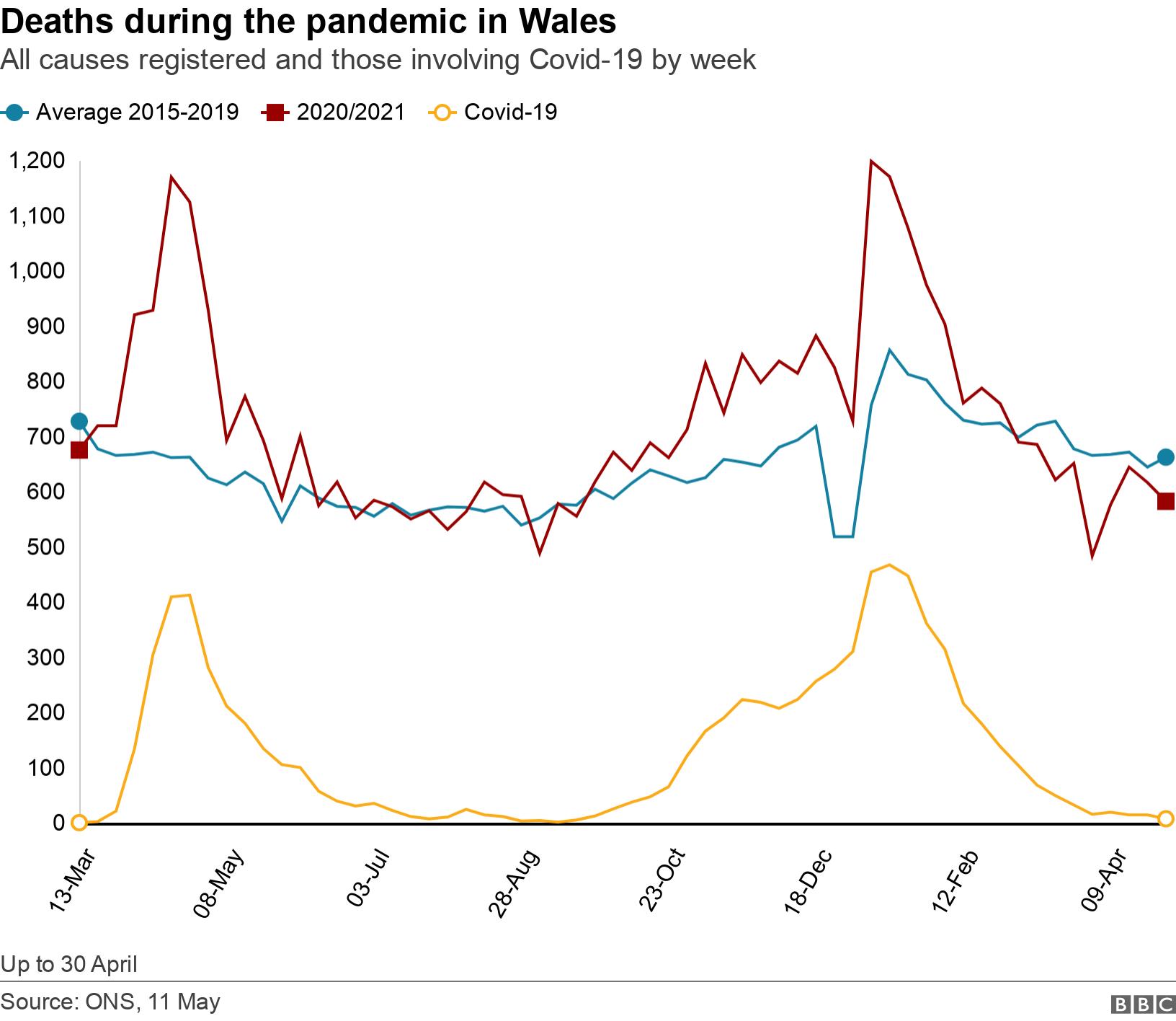 Deaths during the pandemic in Wales. All causes registered and those involving Covid-19 by week.  Up to 30 April.