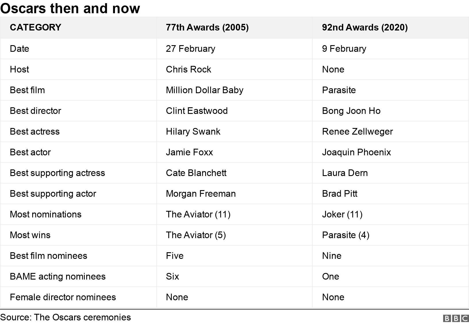 Oscars then and now. . The difference between the Oscars ceremonies this year and in 2005 .