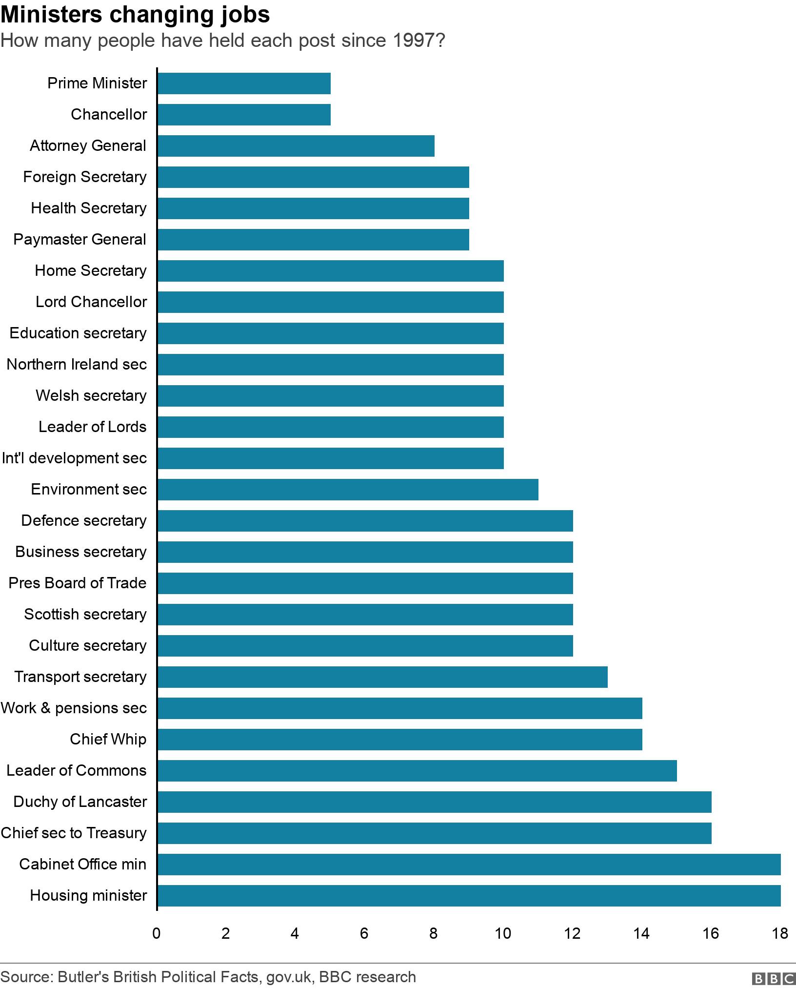 Ministers changing jobs. How many people have held each post since 1997?.  .