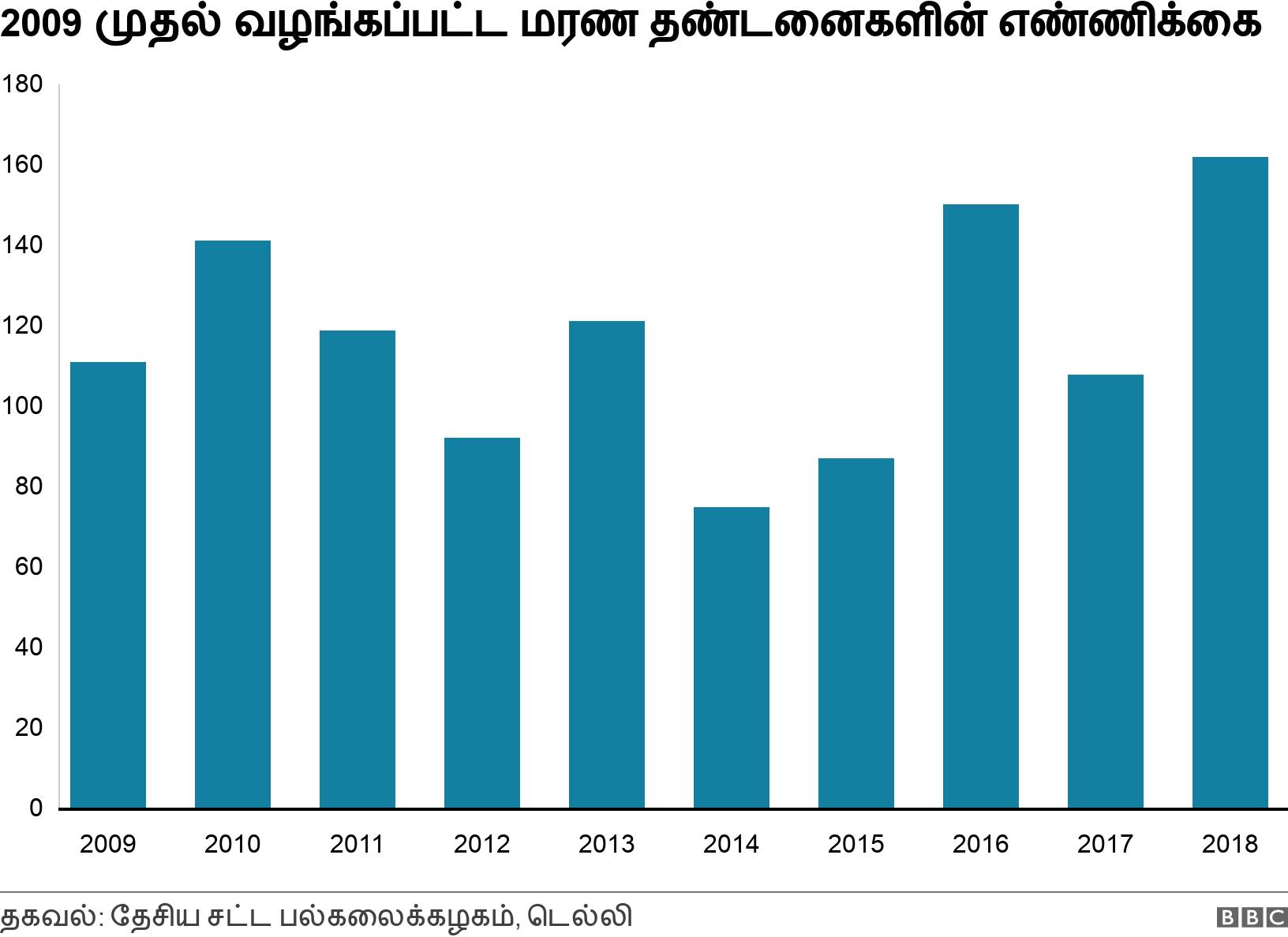 2009 முதல் வழங்கப்பட்ட மரண தண்டனைகளின் எண்ணிக்கை. . .