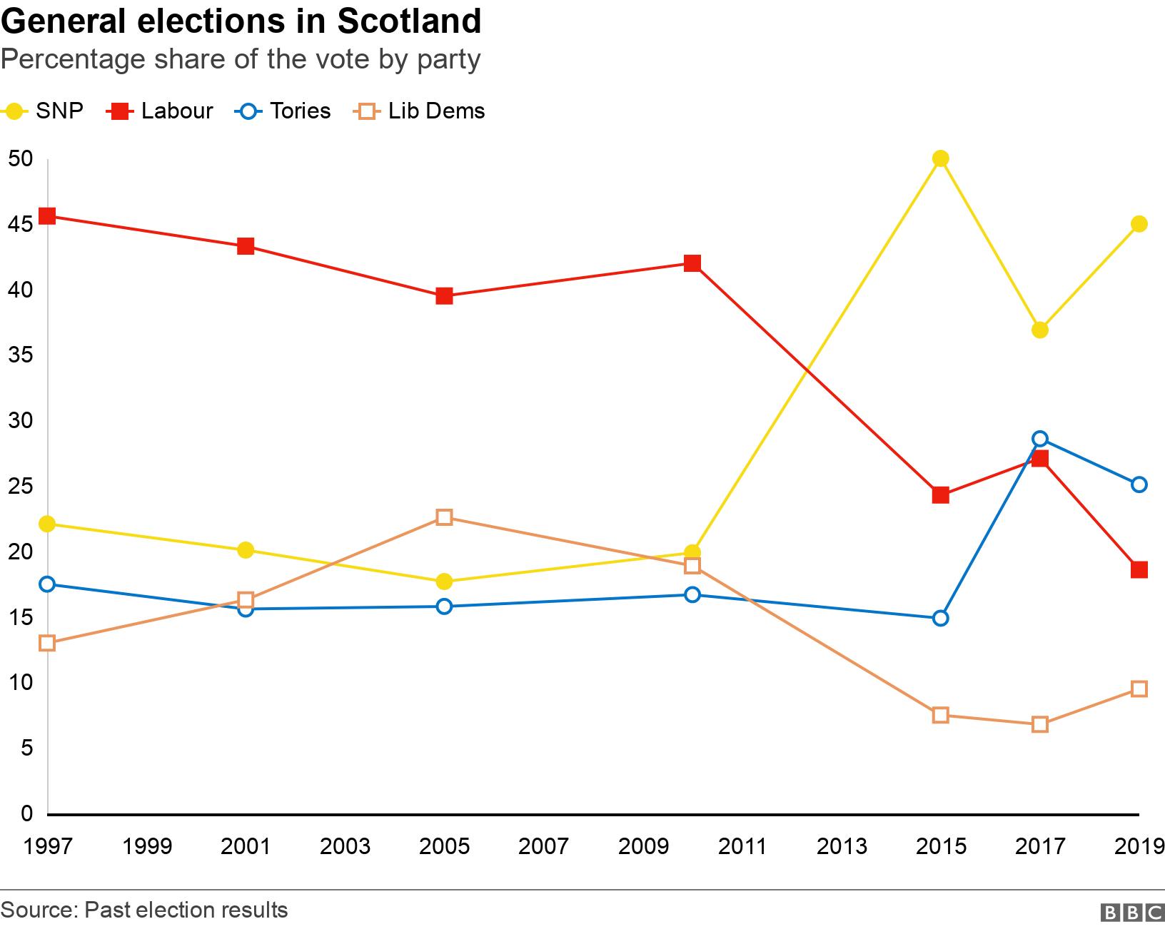 Is Scottish Labour S Position On Independence Changing Bbc News