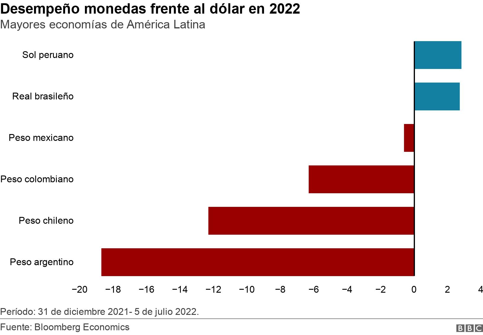 Desempeño monedas frente al dólar en 2022. Mayores economías de América Latina. Período: 31 de diciembre 2021- 5 de julio 2022..