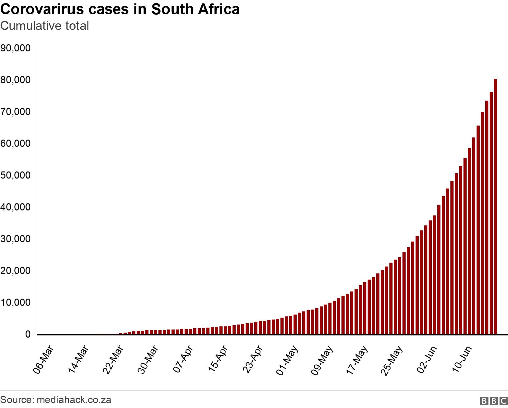 Corovarirus cases in South Africa. Cumulative total. Graph showing coronavirus cases in South Africa .