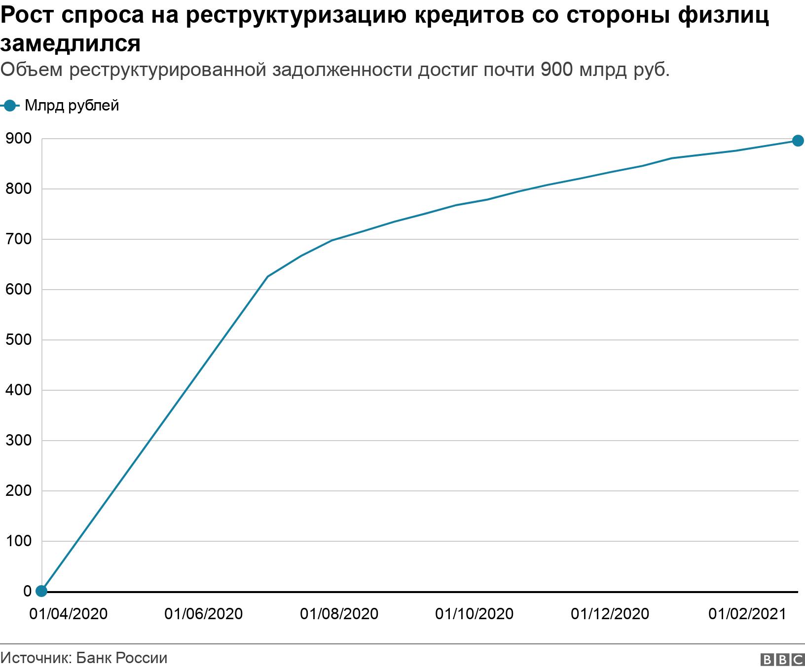 Рост спроса на реструктуризацию кредитов со стороны физлиц замедлился. Объем реструктурированной задолженности достиг почти 900 млрд руб..  .