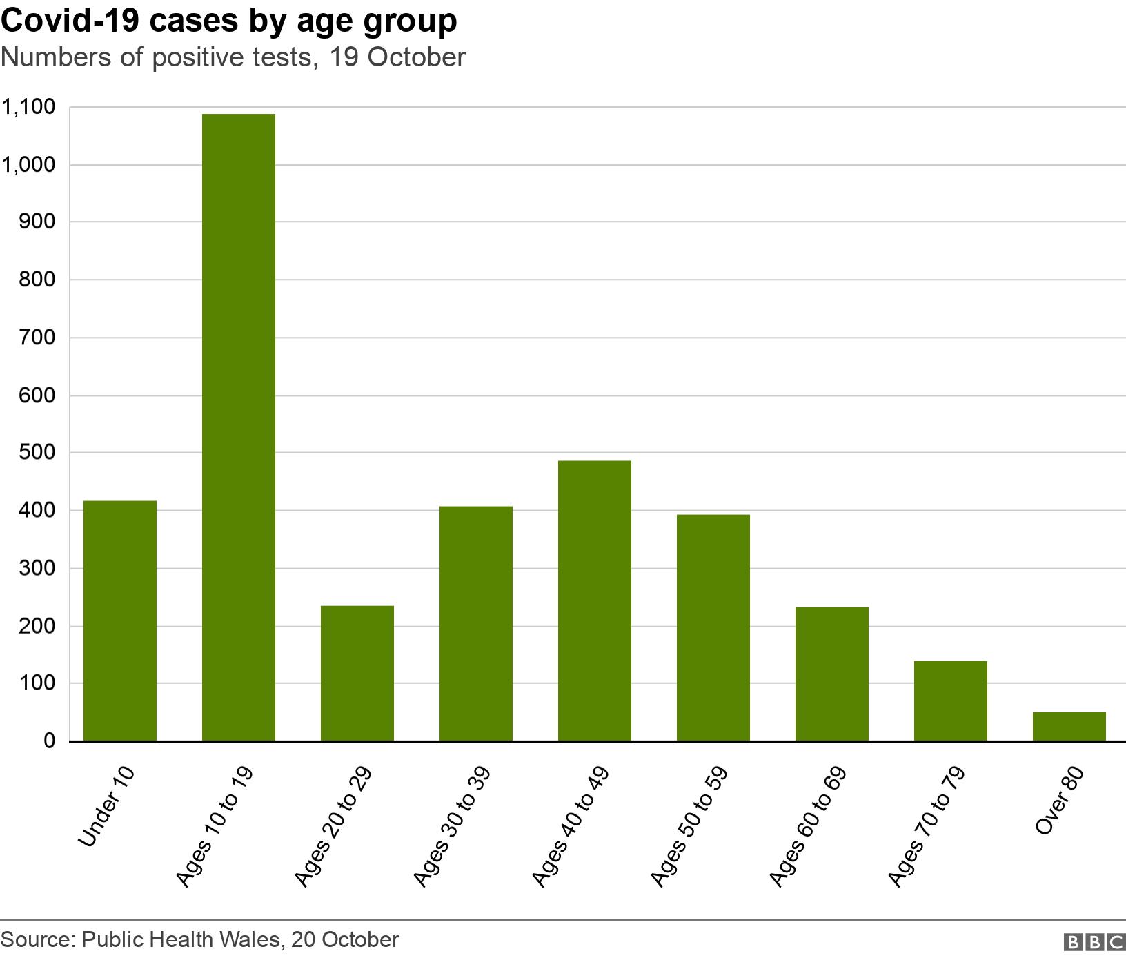 Covid-19 cases by age group. Numbers of positive tests, 19 October.  .