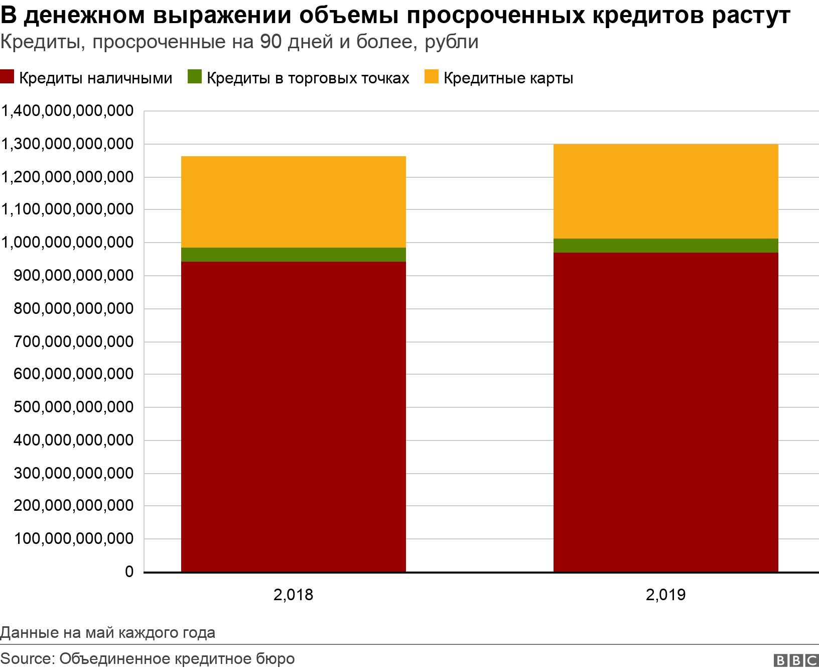 В денежном выражении объемы просроченных кредитов растут. Кредиты, просроченные на 90 дней и более, рубли. Данные на май каждого года.