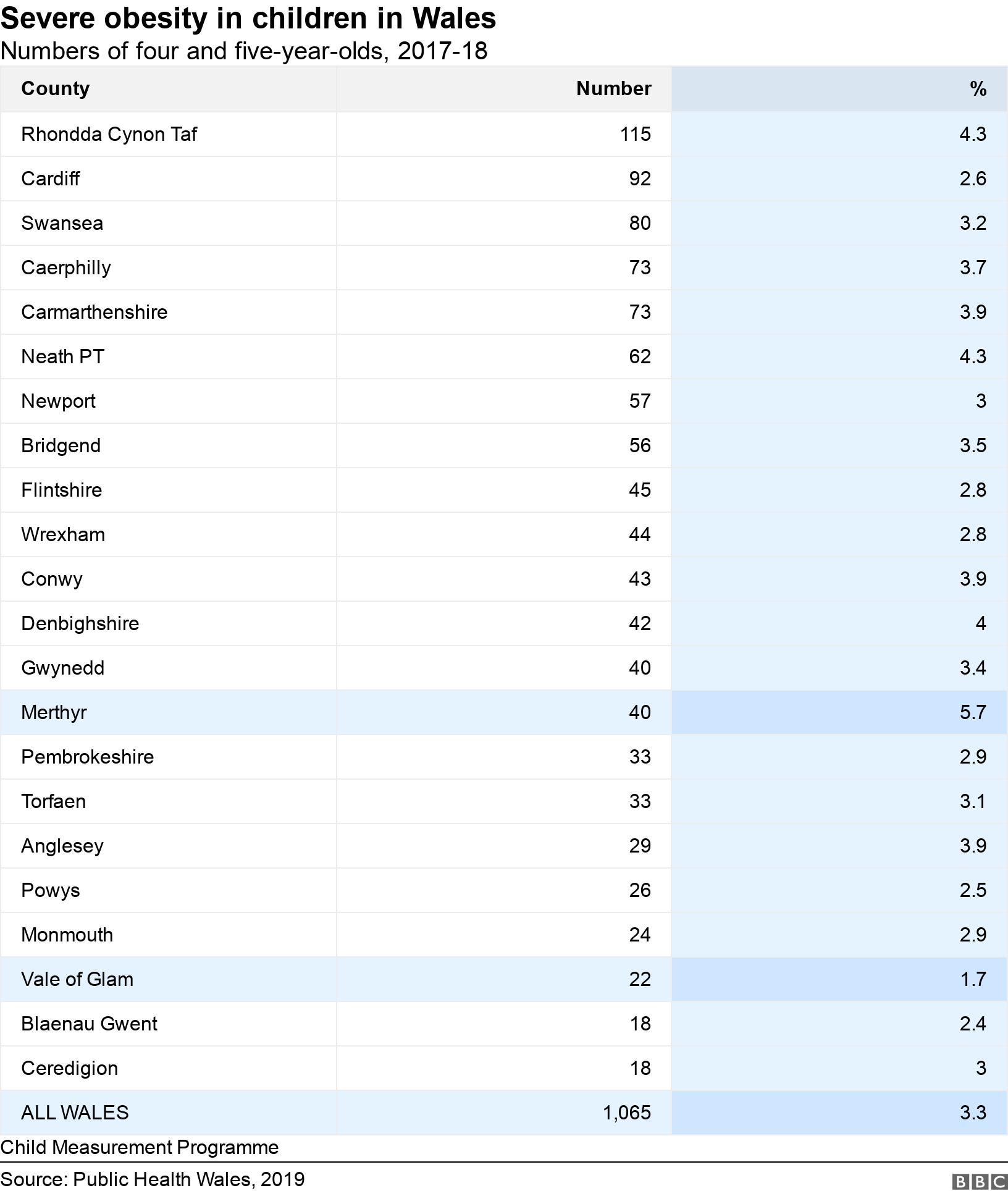 Severe obesity in children in Wales. Numbers of four and five-year-olds, 2017-18.  Child Measurement Programme.