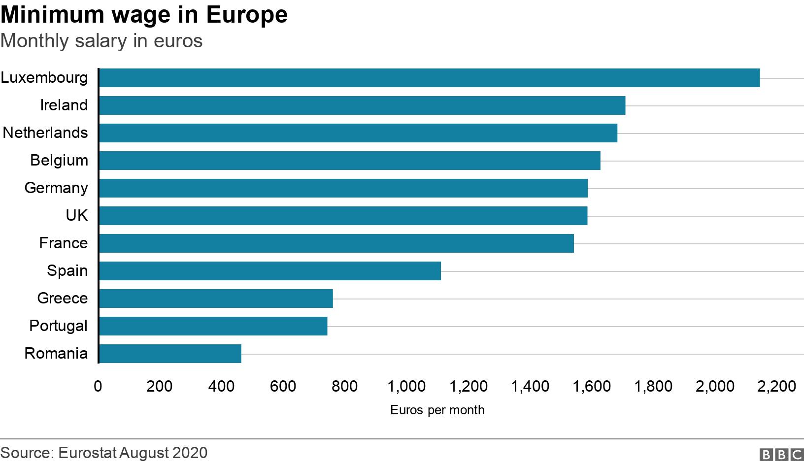 Minimum wage in Europe. Monthly salary in euros. .