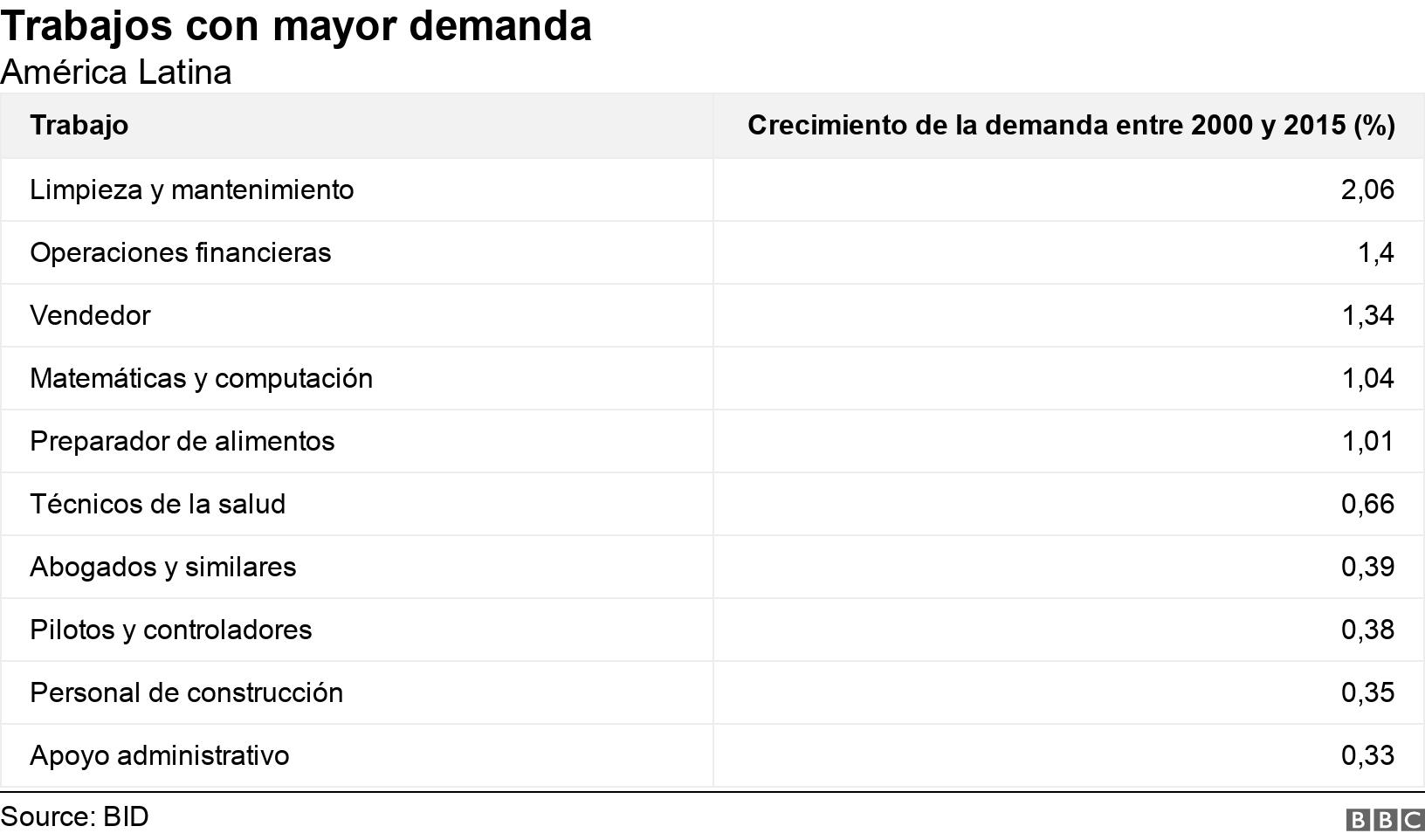 Trabajos con mayor demanda. América Latina. .