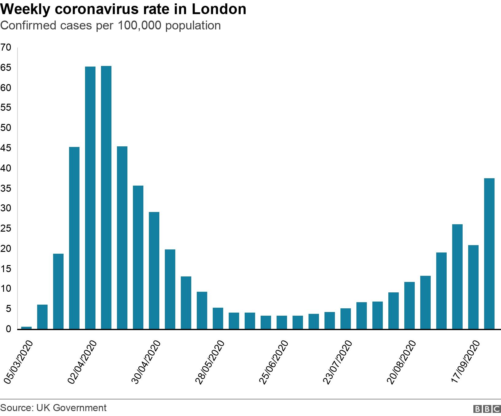 Weekly coronavirus rate in London. Confirmed cases per 100,000 population. .
