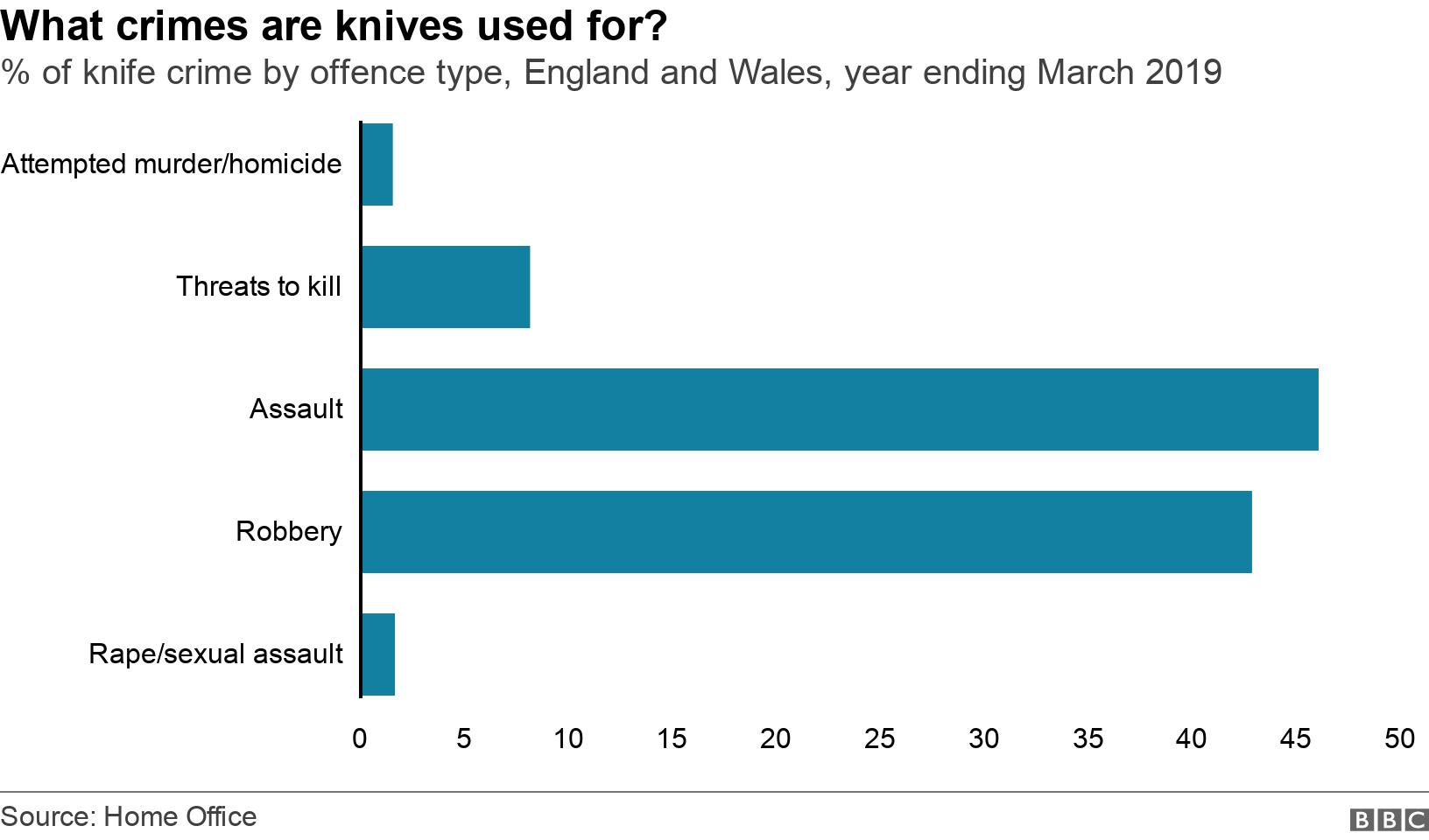 What crimes are knives used for?. % of knife crime by offence type, England and Wales, year ending March 2019.  .
