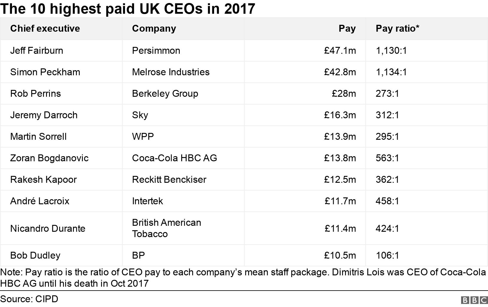 The 10 highest paid UK CEOs in 2017. .  Note: Pay ratio is the ratio of CEO pay to each company’s mean staff package. Dimitris Lois was CEO of Coca-Cola HBC AG until his death in Oct 2017.