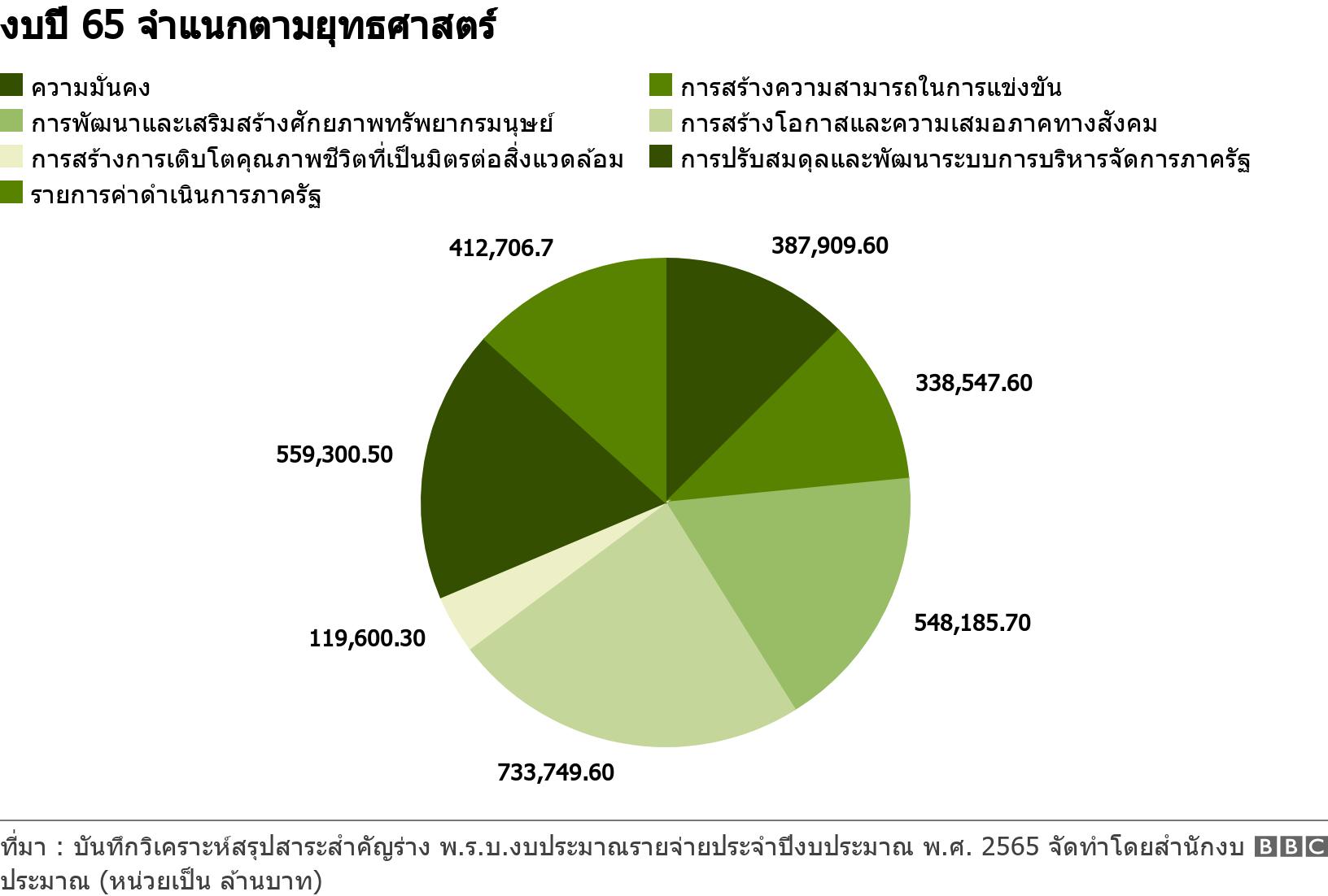 งบปี 65 จำแนกตามยุทธศาสตร์. . .