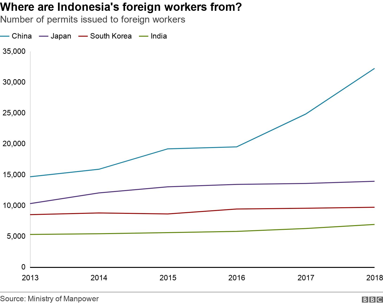 Where are Indonesia&#39;s foreign workers from?. Number of permits issued to foreign workers. .