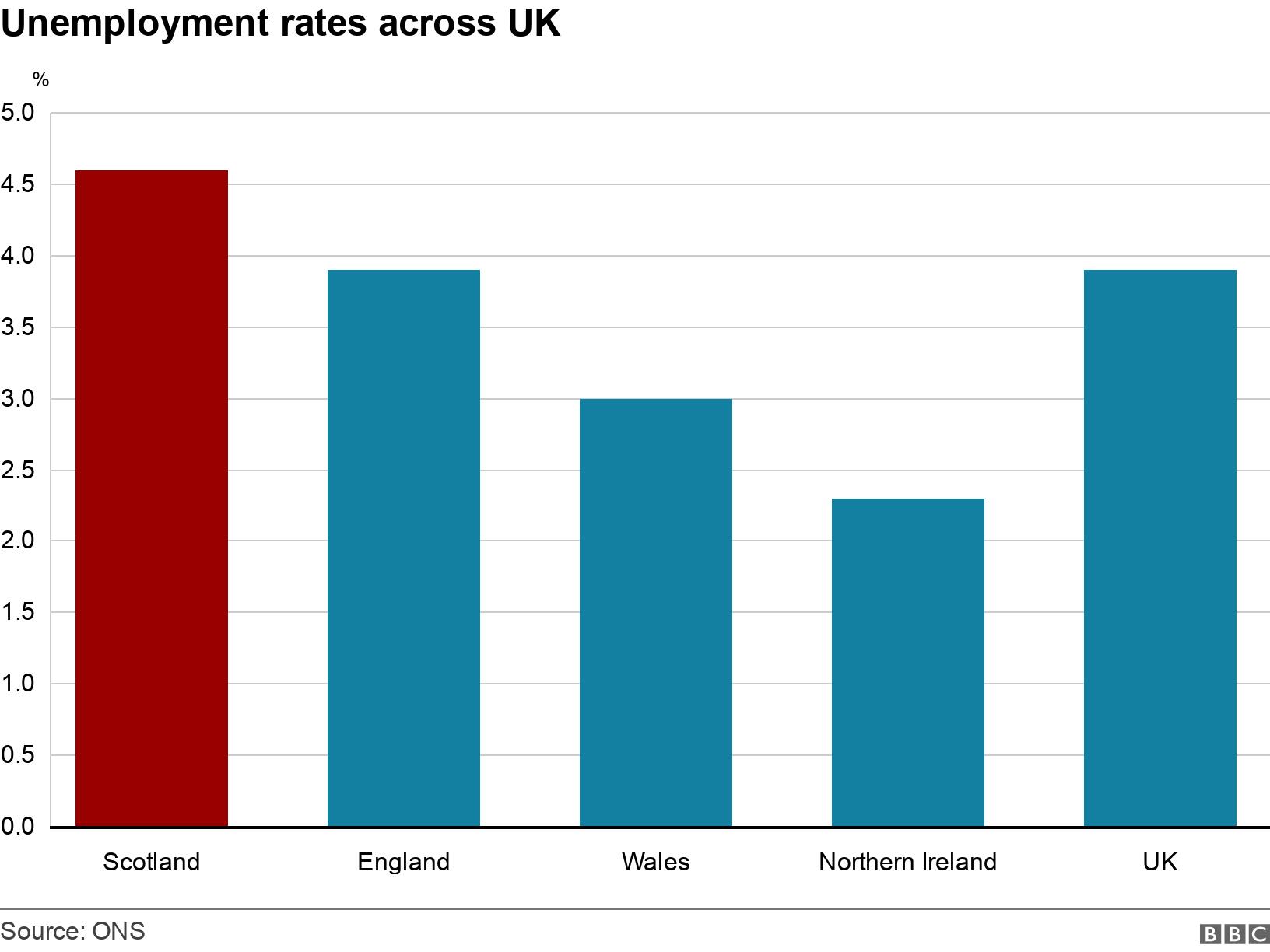 Scotland's unemployment rate highest in UK BBC News