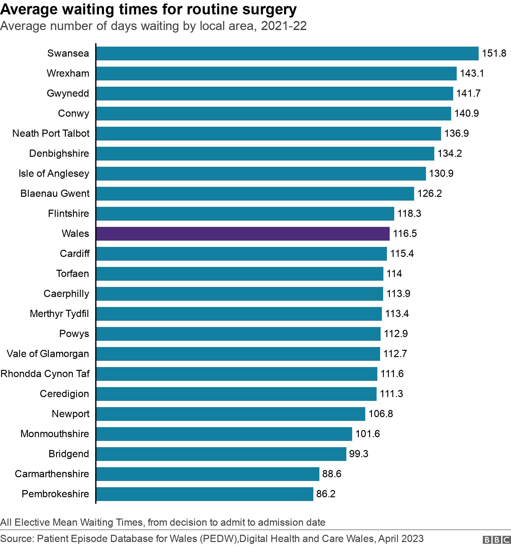 Average waiting times for routine surgery. Average number of days waiting by local area, 2021-22.  All Elective Mean Waiting Times, from decision to admit to admission date.
