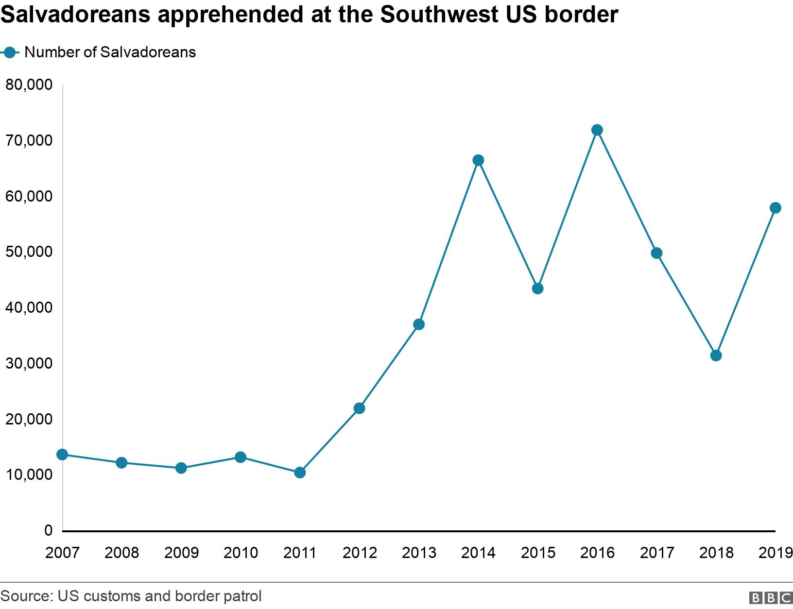 Salvadoreans apprehended at the Southwest US border. .  .