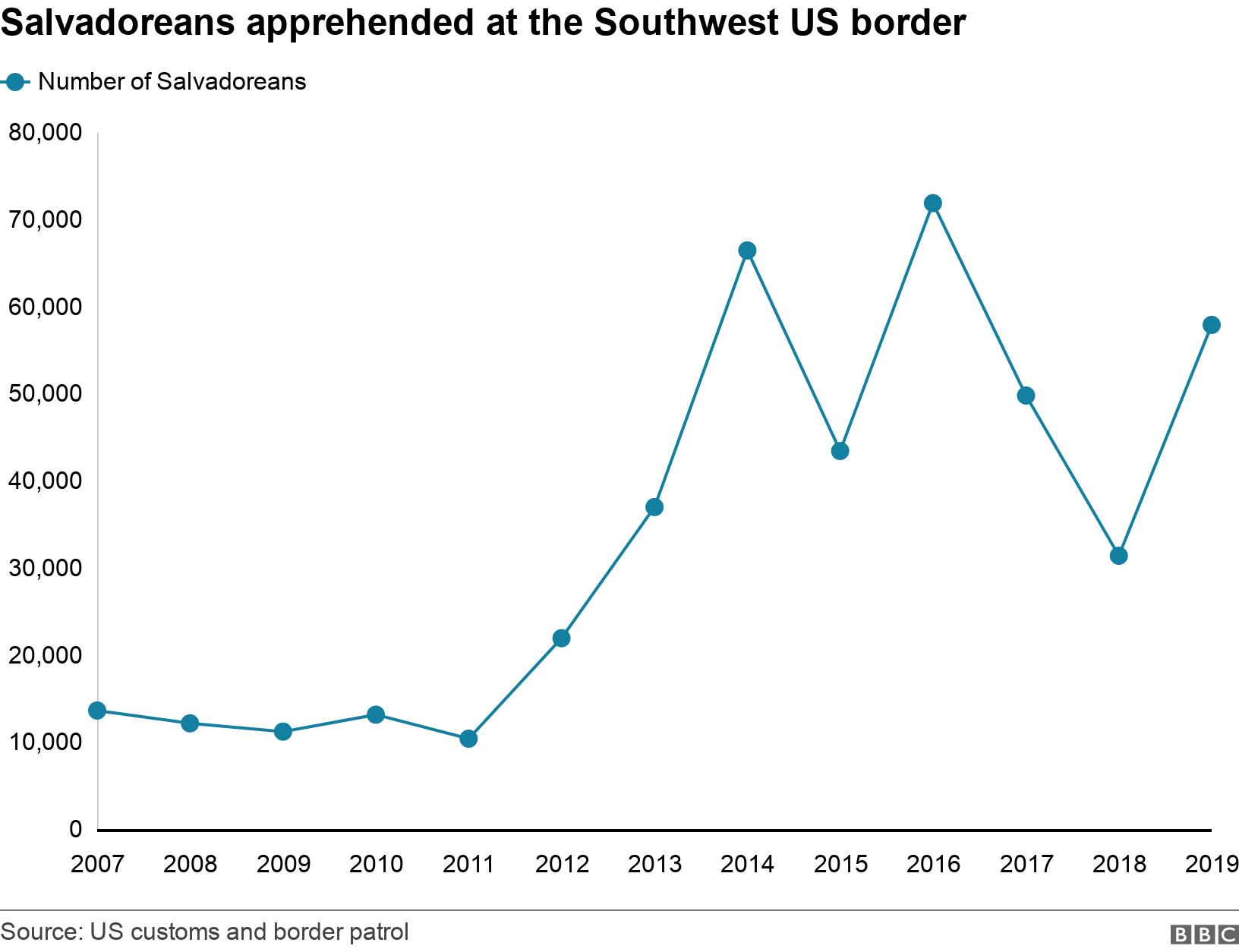 Salvadoreans apprehended at the Southwest US border. . .