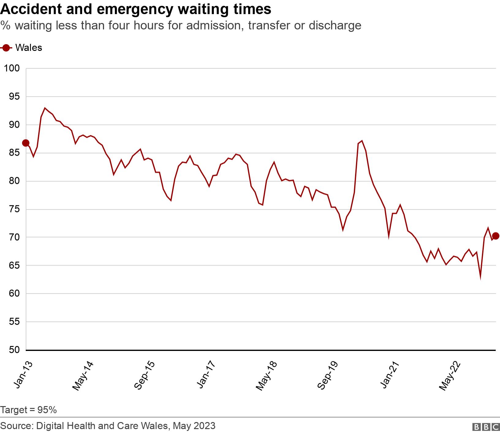 Accident and emergency waiting times. % waiting less than four hours for admission, transfer or discharge.  Target = 95%.