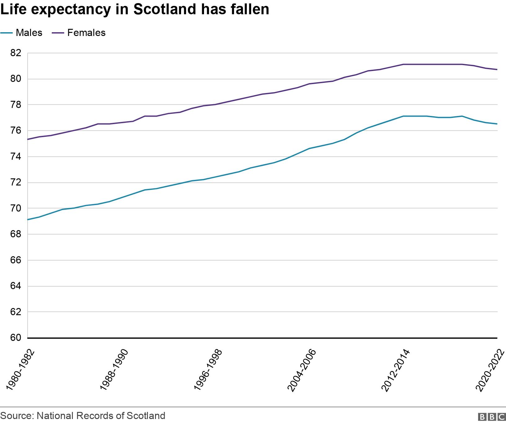 Scottish life expectancy falls for third year