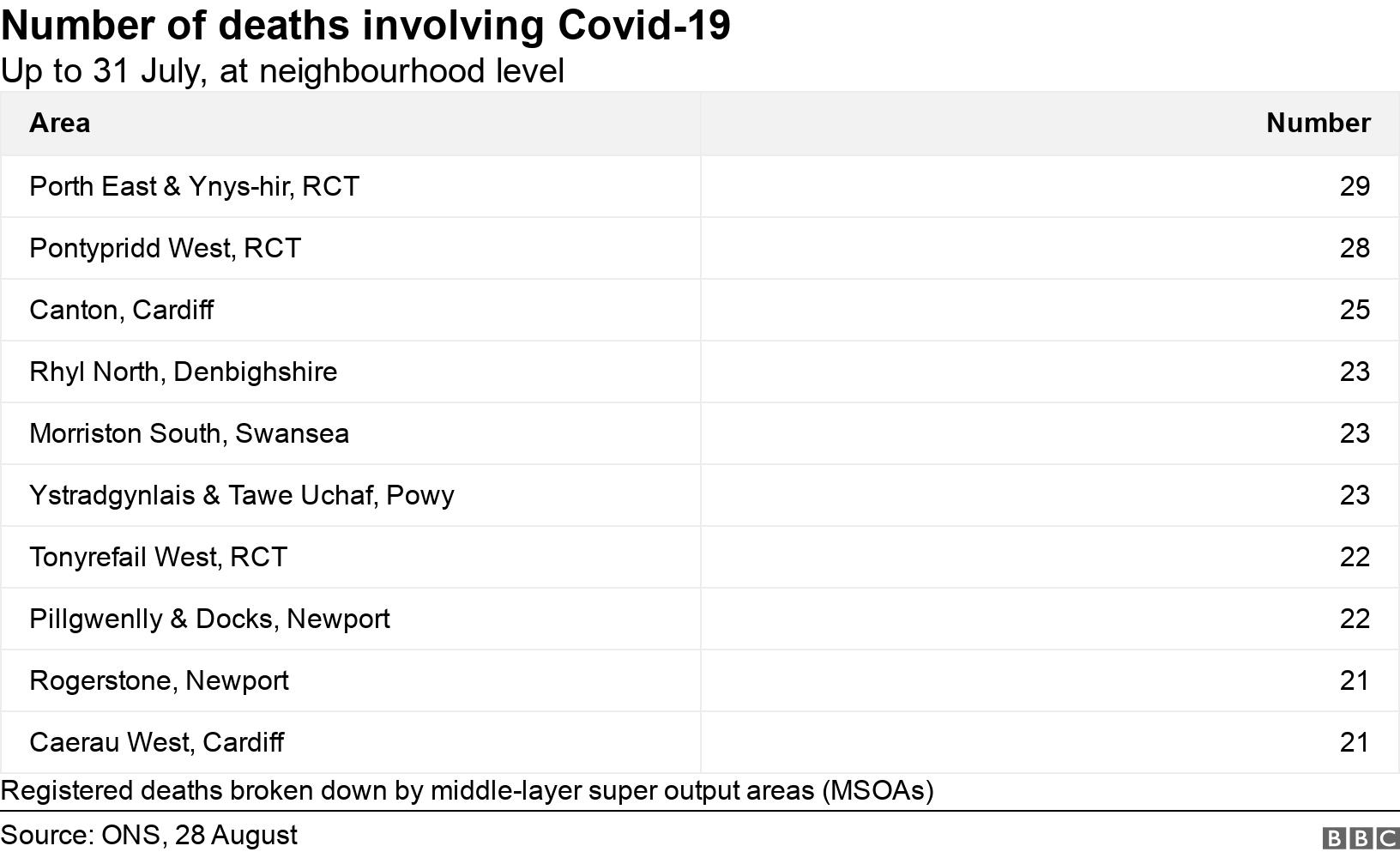 Number of deaths involving Covid-19. Up to 31 July, at neighbourhood level. Registered deaths broken down by middle-layer super output areas (MSOAs).