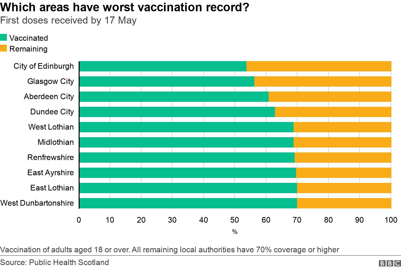 Which areas have worst vaccination record?. First doses received by 17 May.  Vaccination of adults aged 18 or over. All remaining local authorities have 70% coverage or higher.