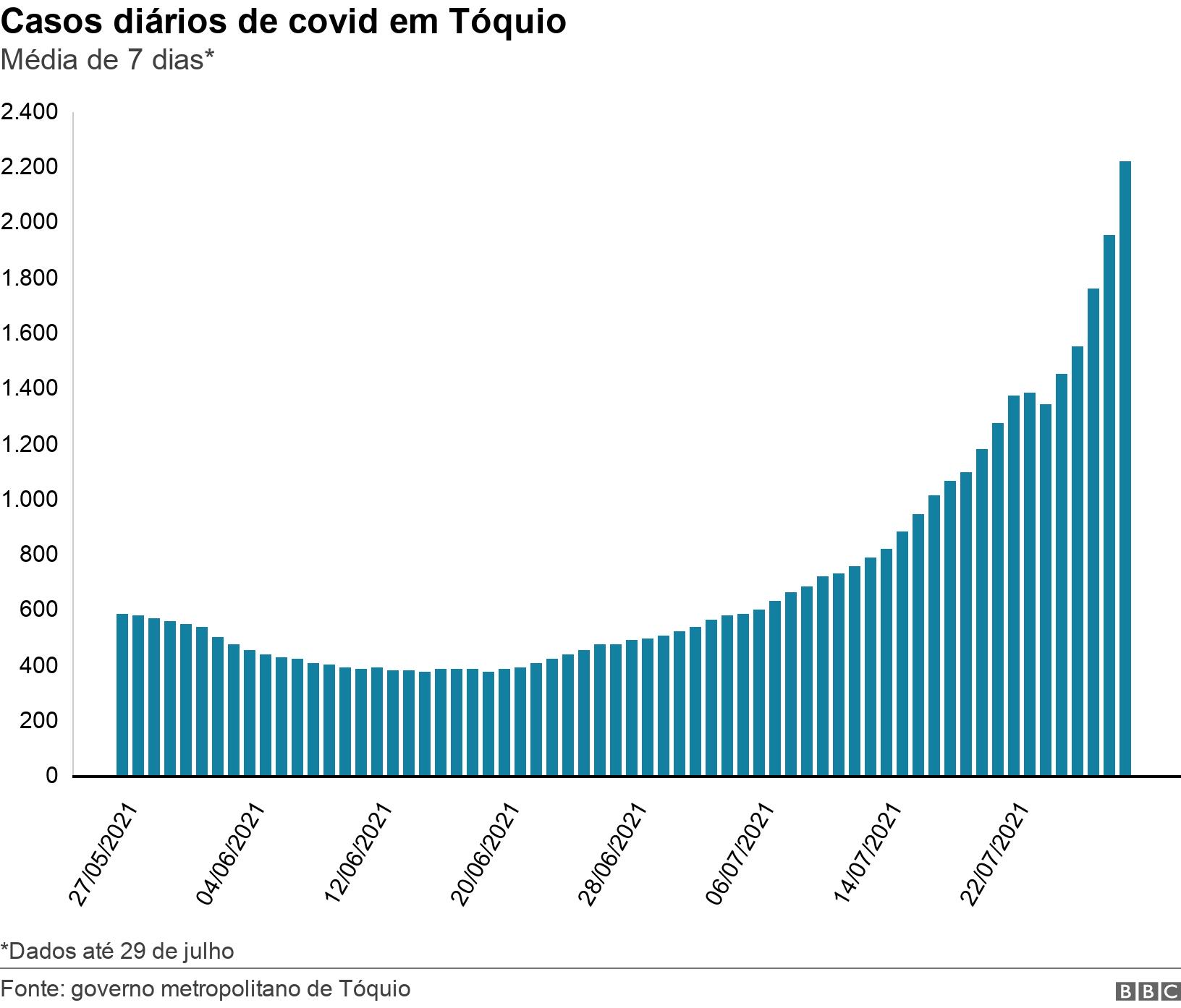Casos diáriossaldo bonus cassino betpix365covidsaldo bonus cassino betpix365Tóquio. Médiasaldo bonus cassino betpix3657 dias*.  *Dados até 29saldo bonus cassino betpix365julho.
