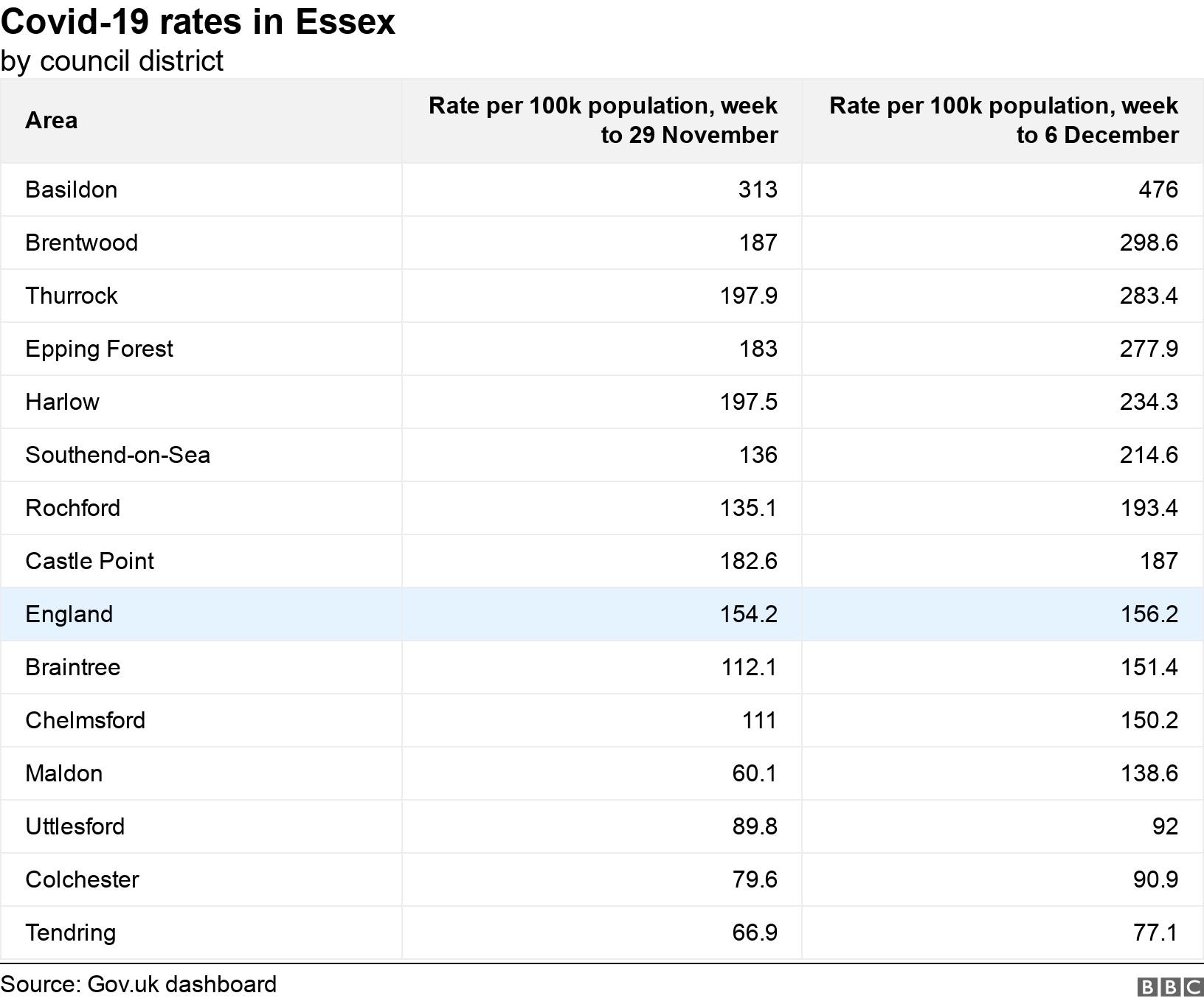 Covid-19 rates in Essex. by council district. .