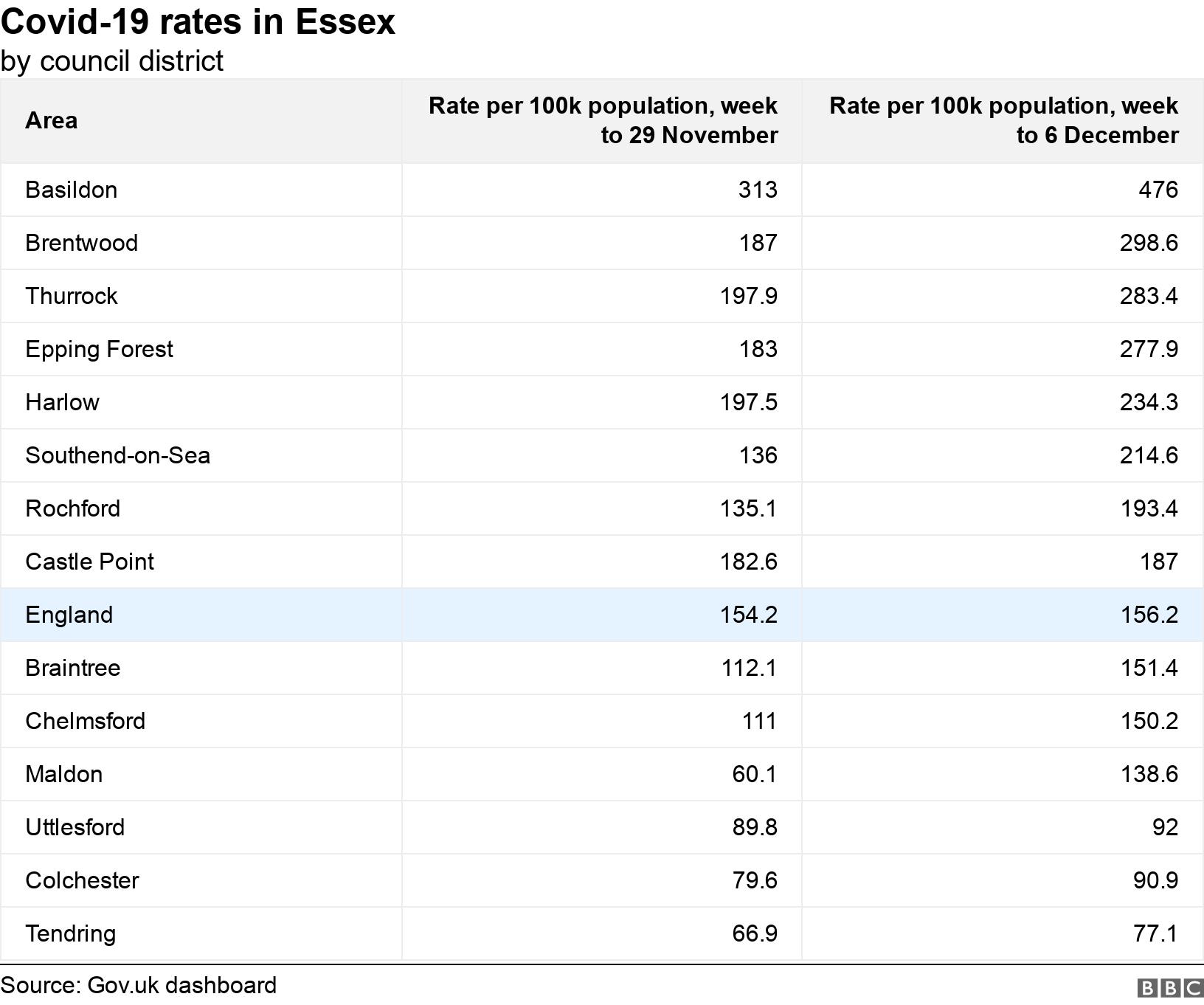 Covid-19 rates in Essex. by council district.  .