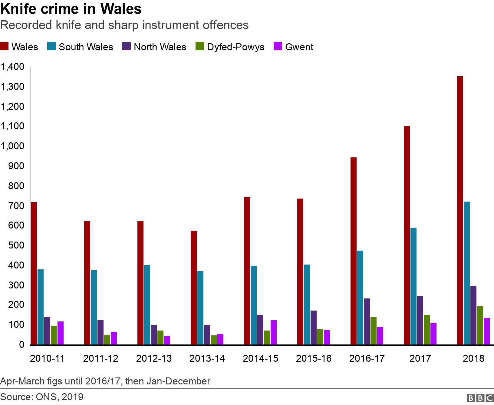 Knife crime in Wales. Recorded knife and sharp instrument offences. Apr-March figs until 2016/17, then Jan-December.