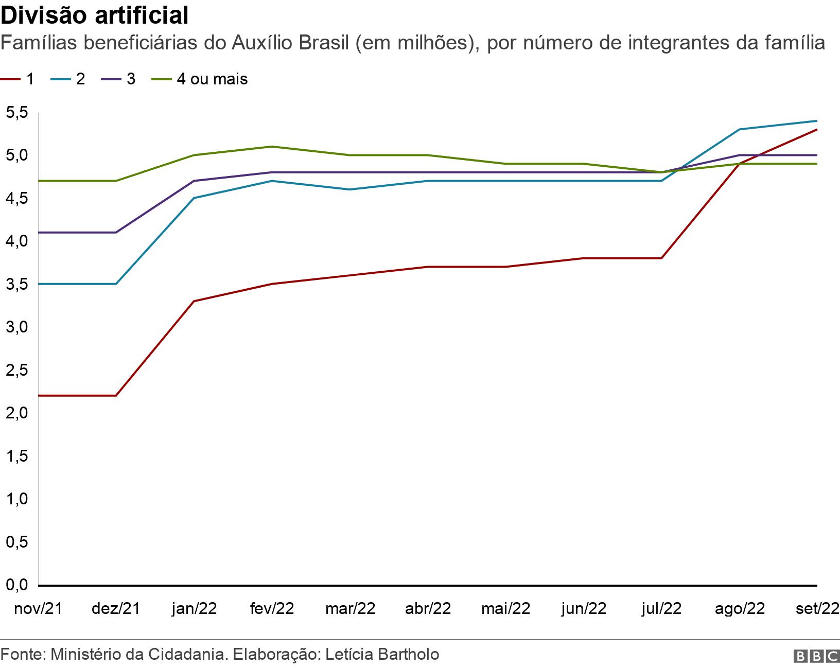 Divisão artificial. Famílias beneficiárias do Auxílio Brasil (em milhões), por númerobbb betanointegrantes da família .  .