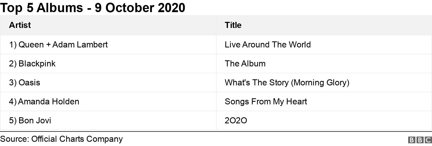 Top 5 Albums - 9 October 2020. .  .