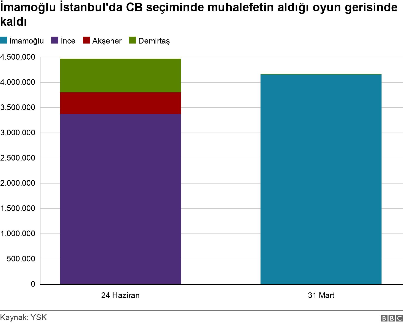 İmamoğlu İstanbul'da CB seçiminde muhalefetin aldığı oyun gerisinde kaldı. . .