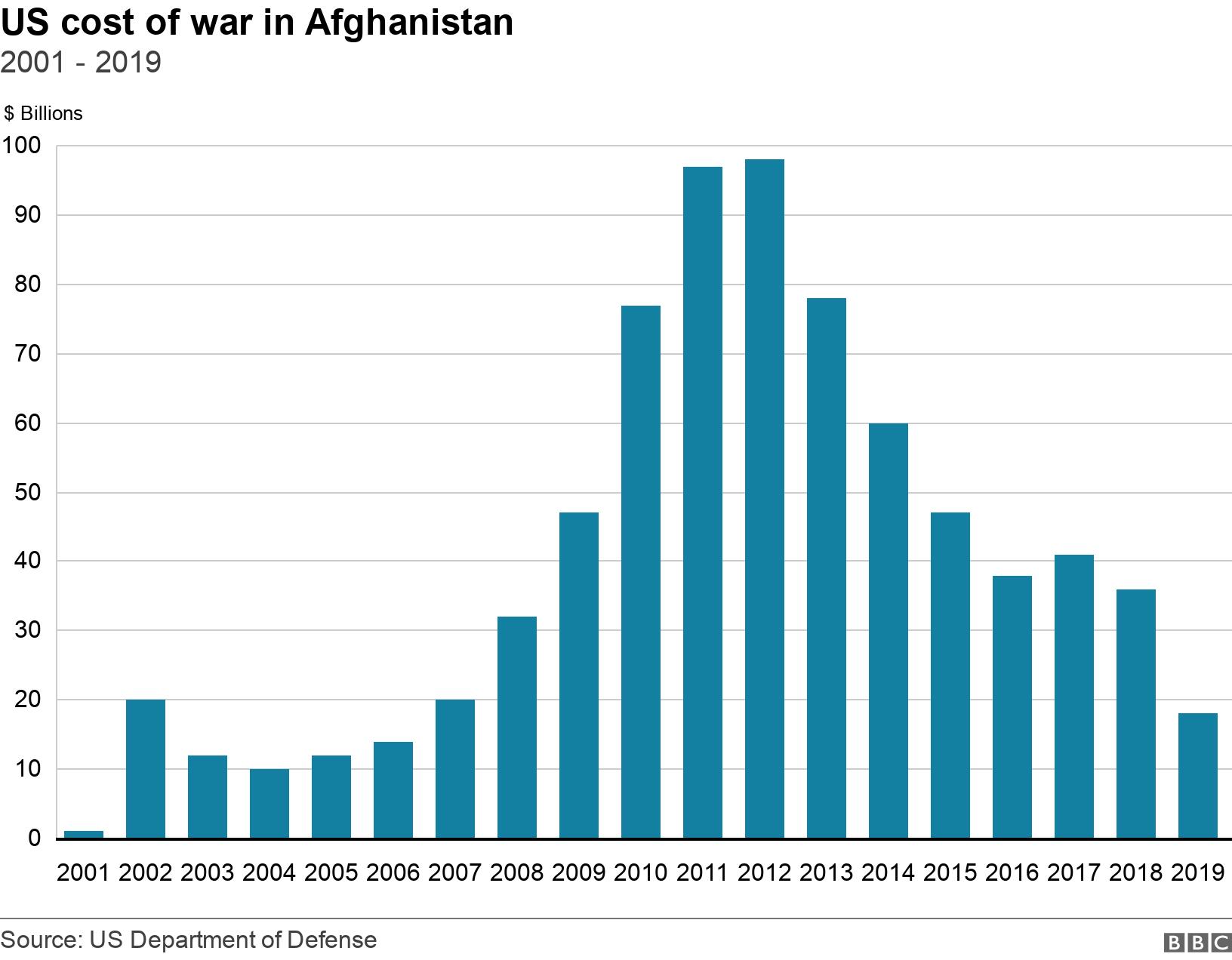 US cost of war in Afghanistan. 2001 - 2019. Data showing cost of US war in Afghanistan from 2001 to 2019 .