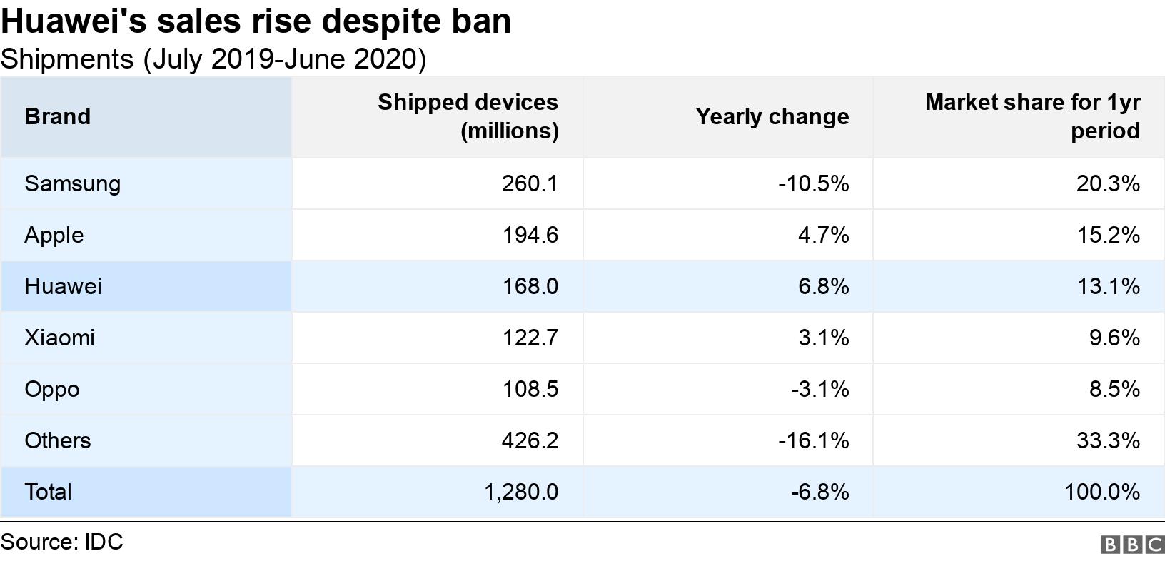 Huawei's sales rise despite ban. Shipments (July 2019-June 2020).  .