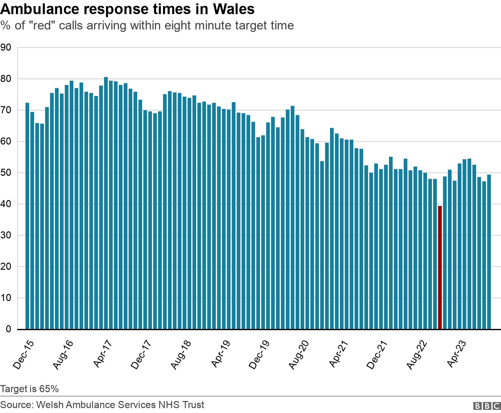 Ambulance response times in Wales. % of "red" calls arriving within eight minute target time.  Target is 65%.