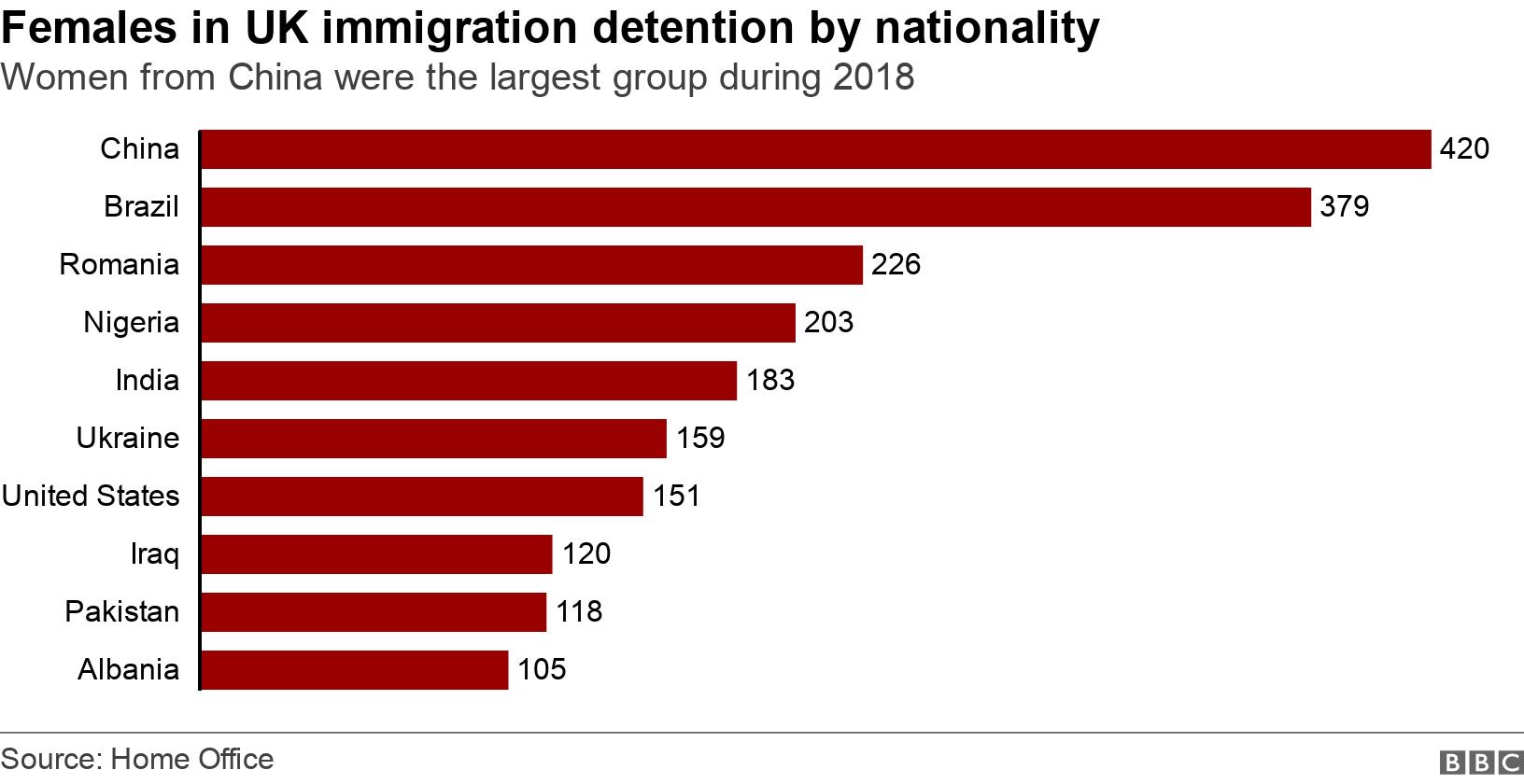Females in UK immigration detention by nationality. Women from China were the largest group during 2018.  .