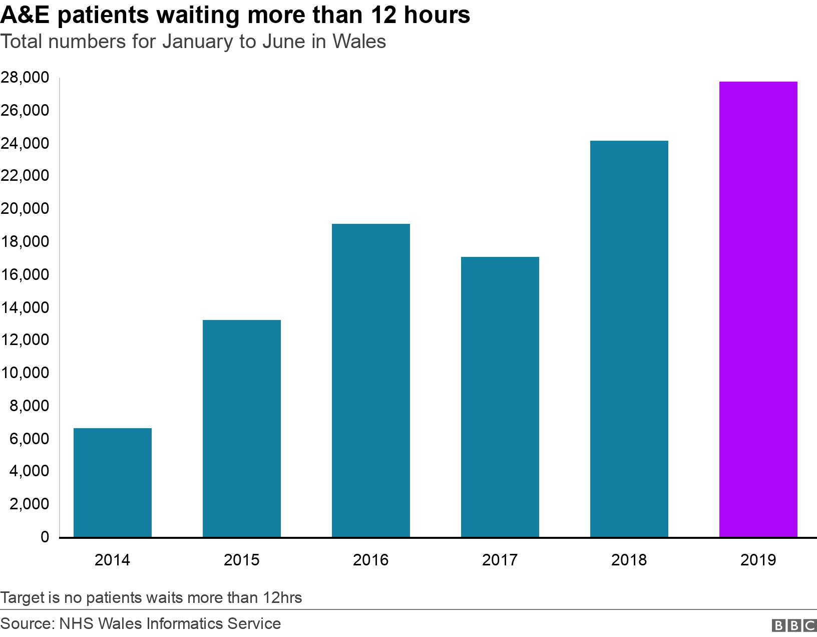 A&amp;E patients waiting more than 12 hours. Total numbers for January to June in Wales. Target is no patients waits more than 12hrs .