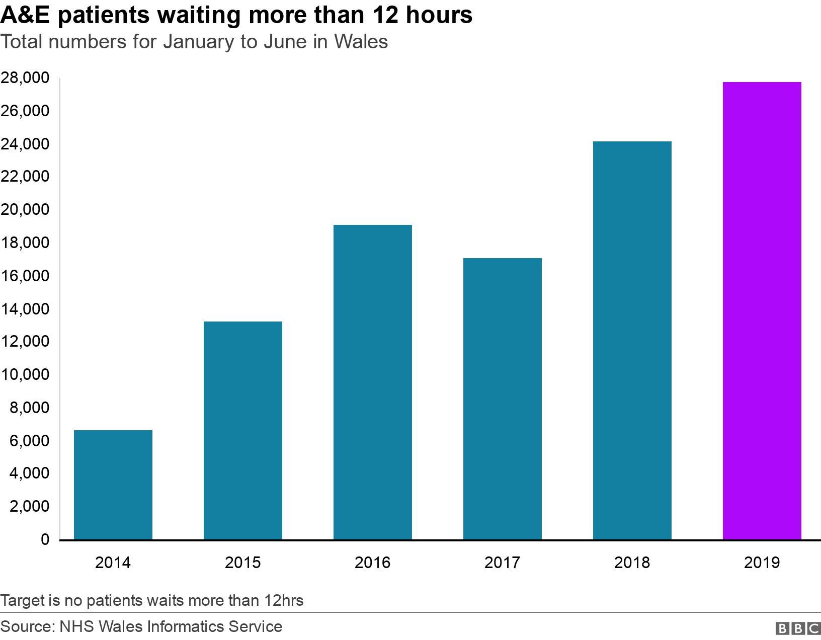A&E patients waiting more than 12 hours. Total numbers for January to June in Wales.  Target is no patients waits more than 12hrs .