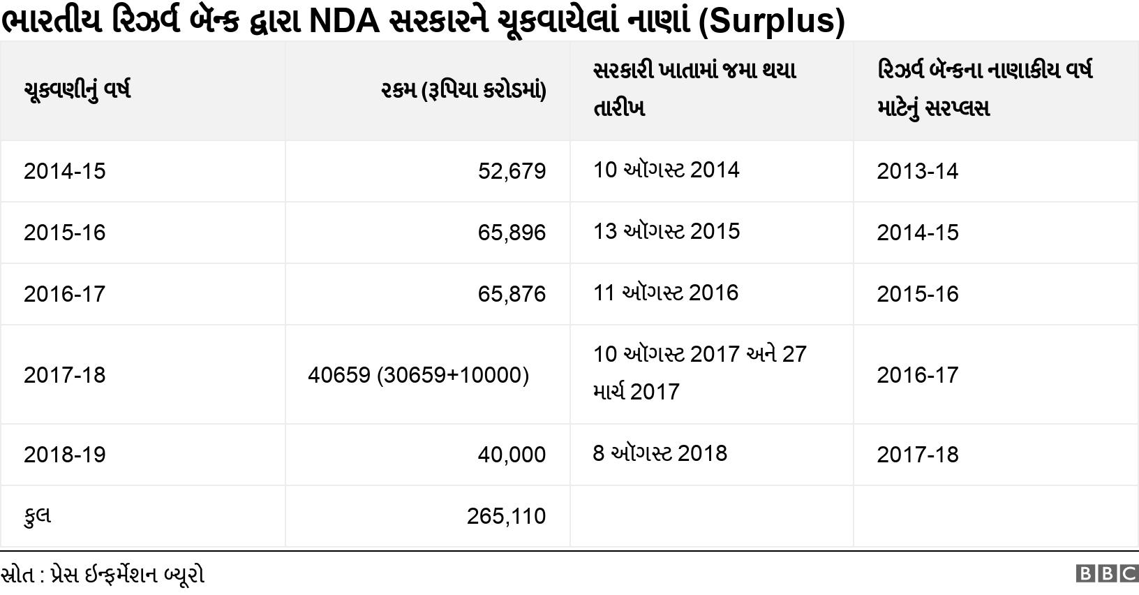 ભારતીય રિઝર્વ બૅન્ક દ્વારા NDA સરકારને ચૂકવાયેલાં નાણાં (Surplus). . .
