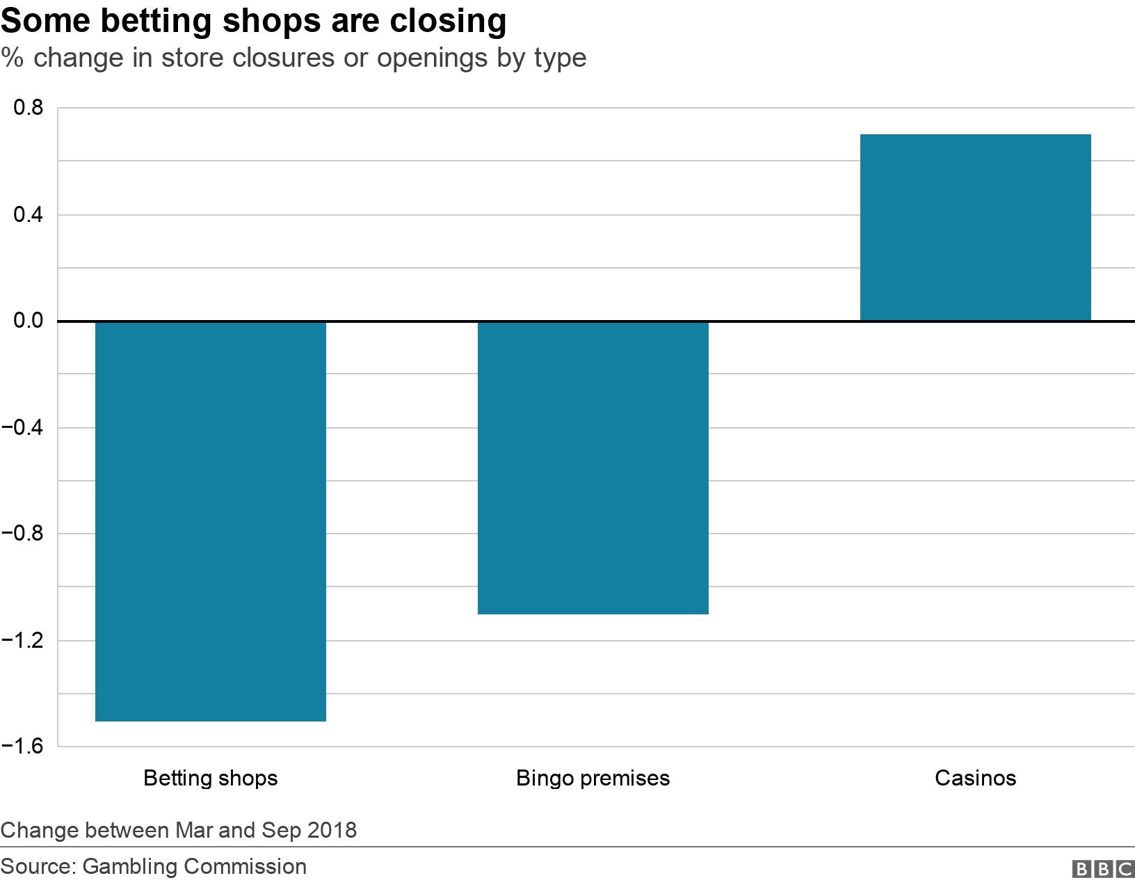 Some betting shops are closing. % change in store closures or openings by type. Change between Mar and Sep 2018.